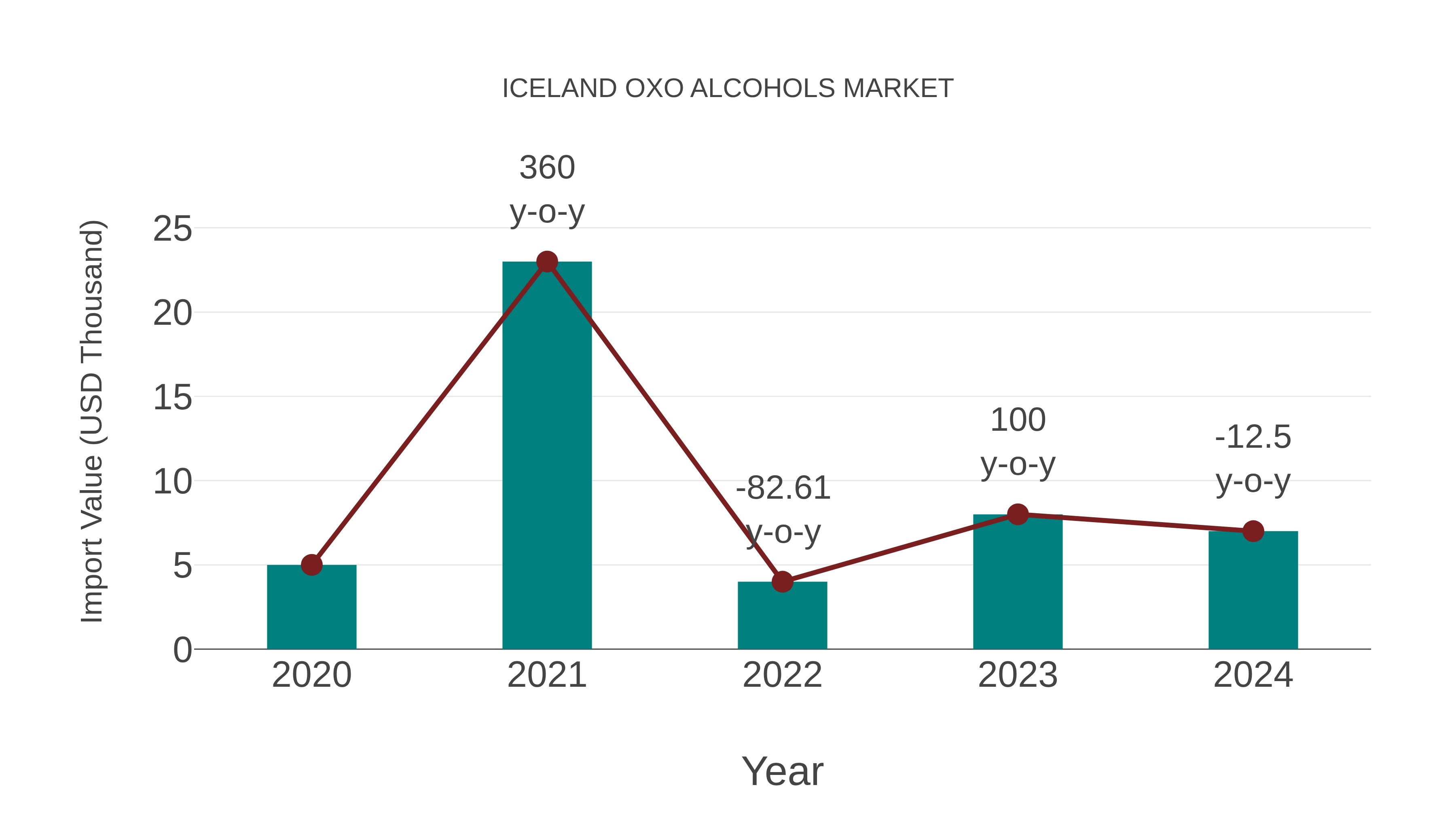  Iceland Oxo Alcohols Market: Import Trend Analysis