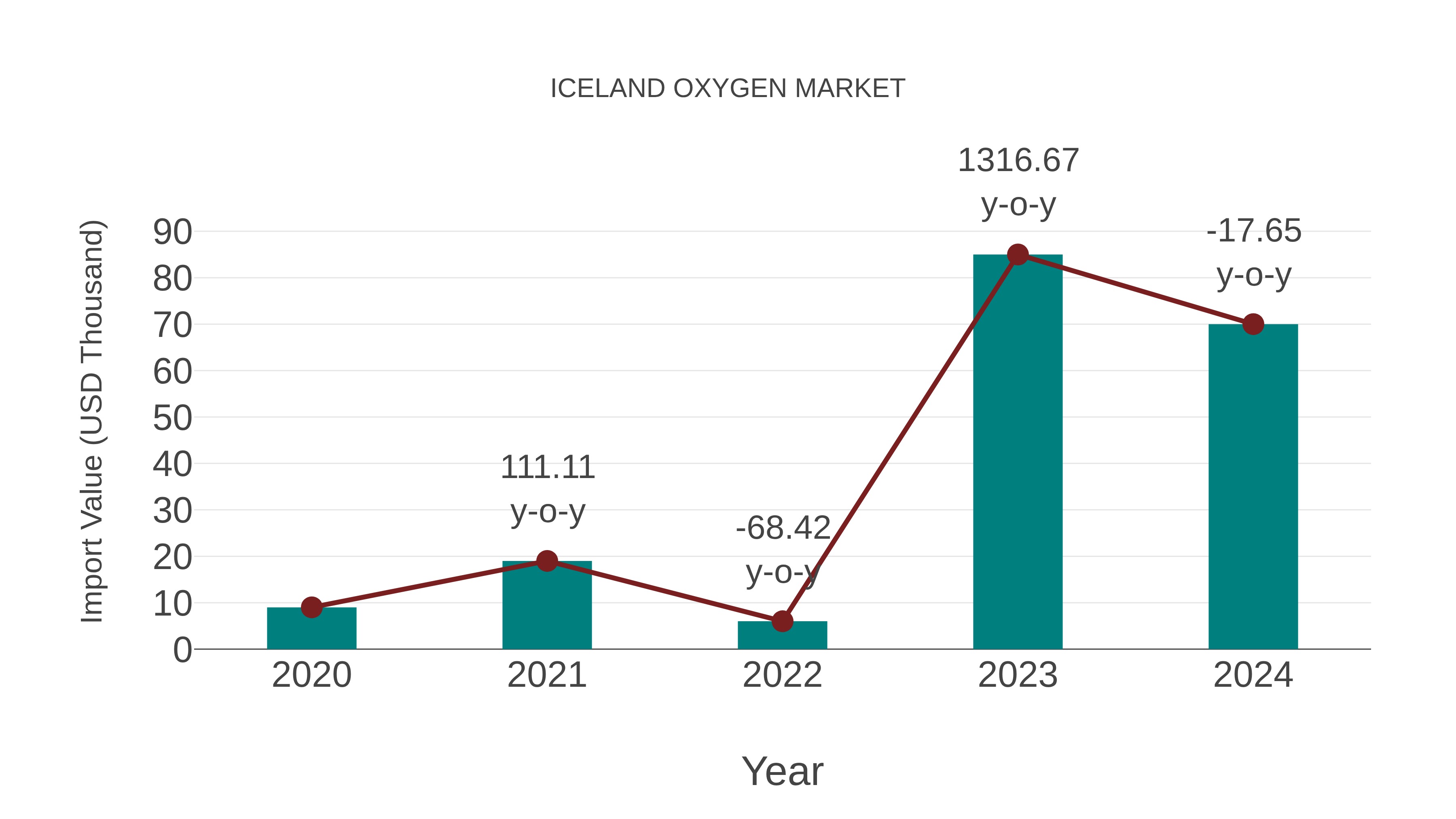  Iceland Oxygen Market: Import Trend Analysis