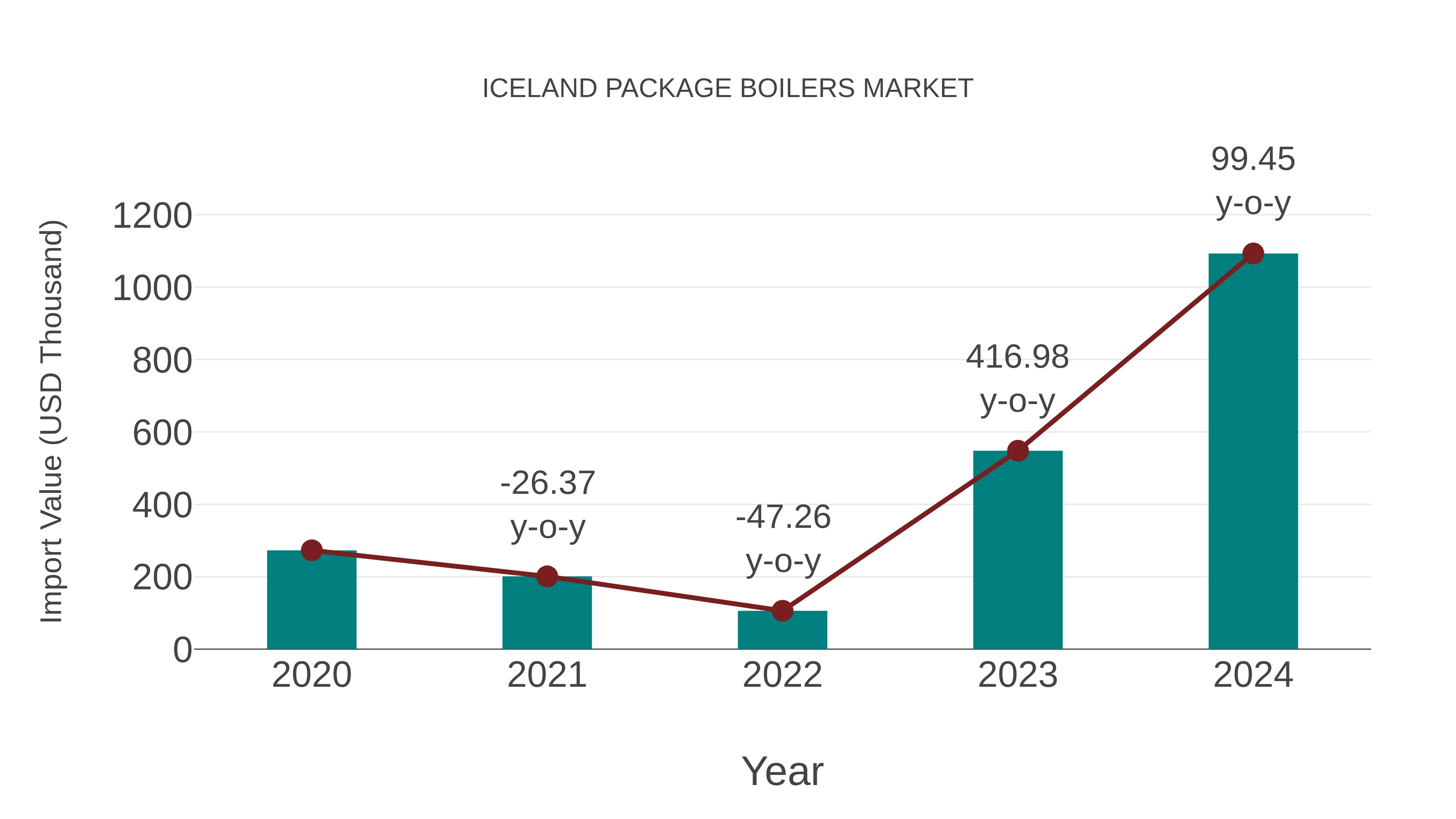  Iceland Package Boilers Market: Import Trend Analysis