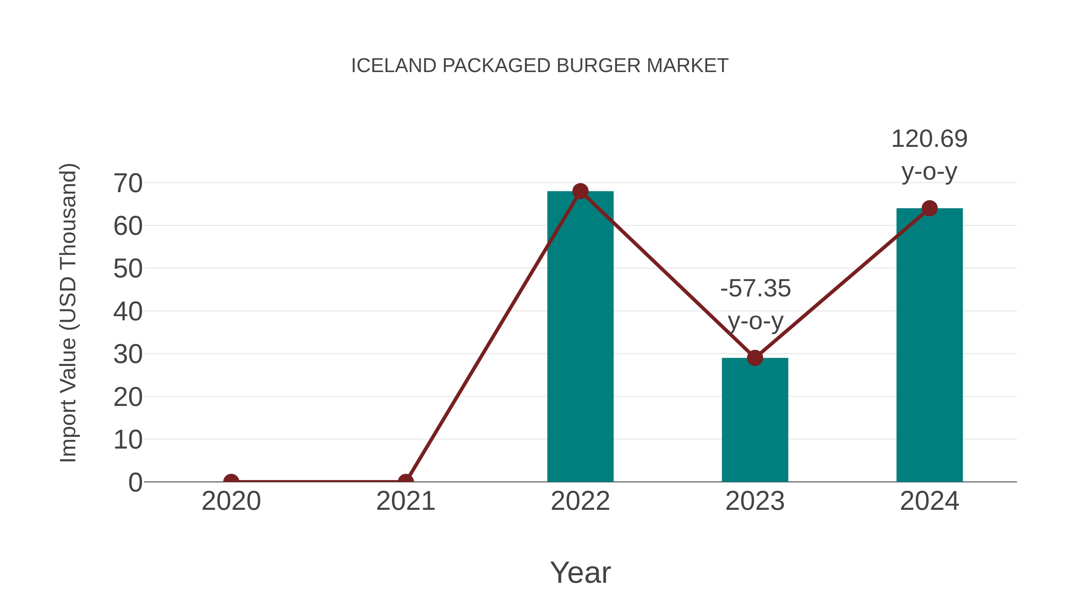 Iceland Packaged Burger Market: Import Trend Analysis