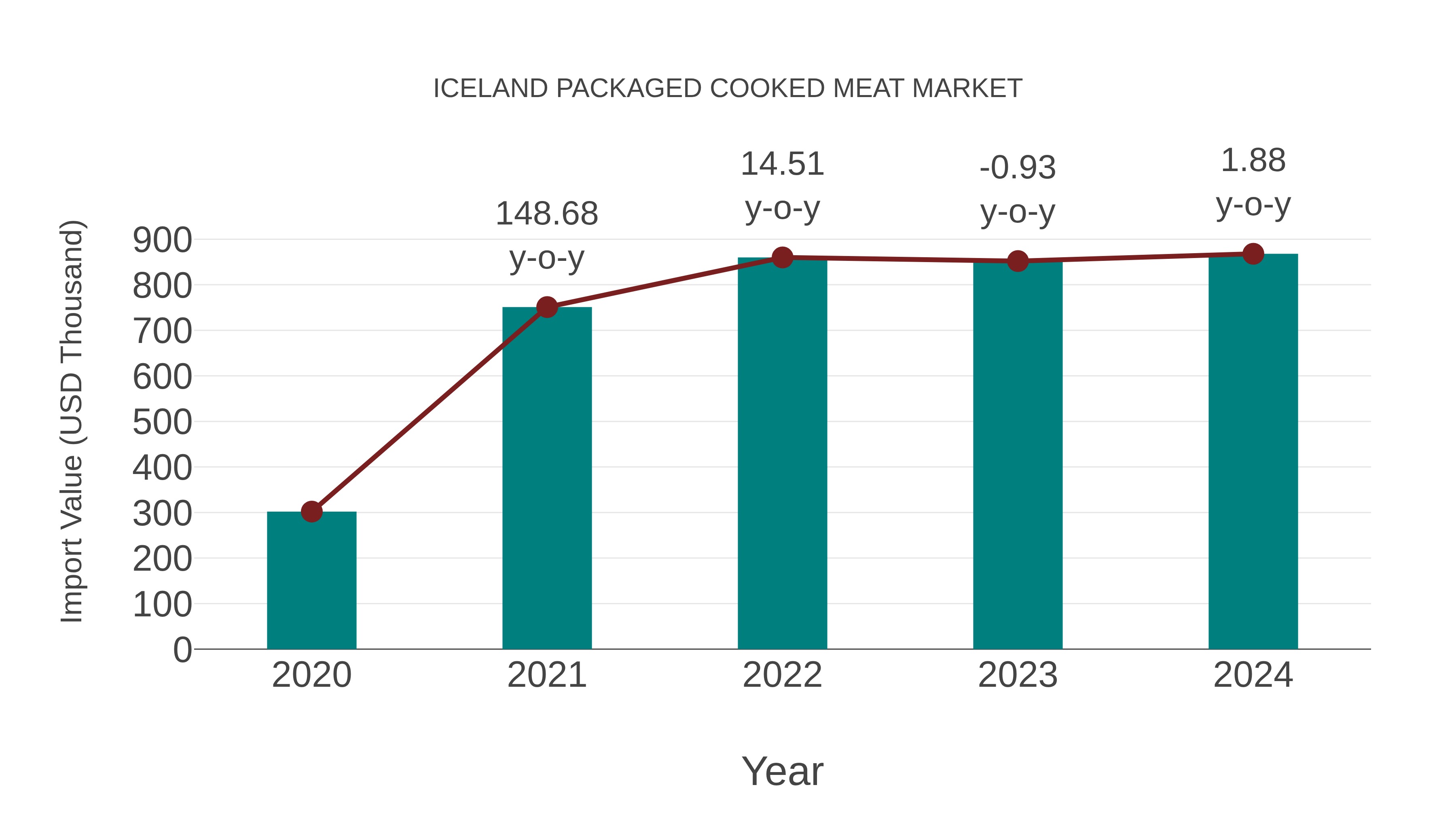  Iceland Packaged Cooked Meat Market: Import Trend Analysis