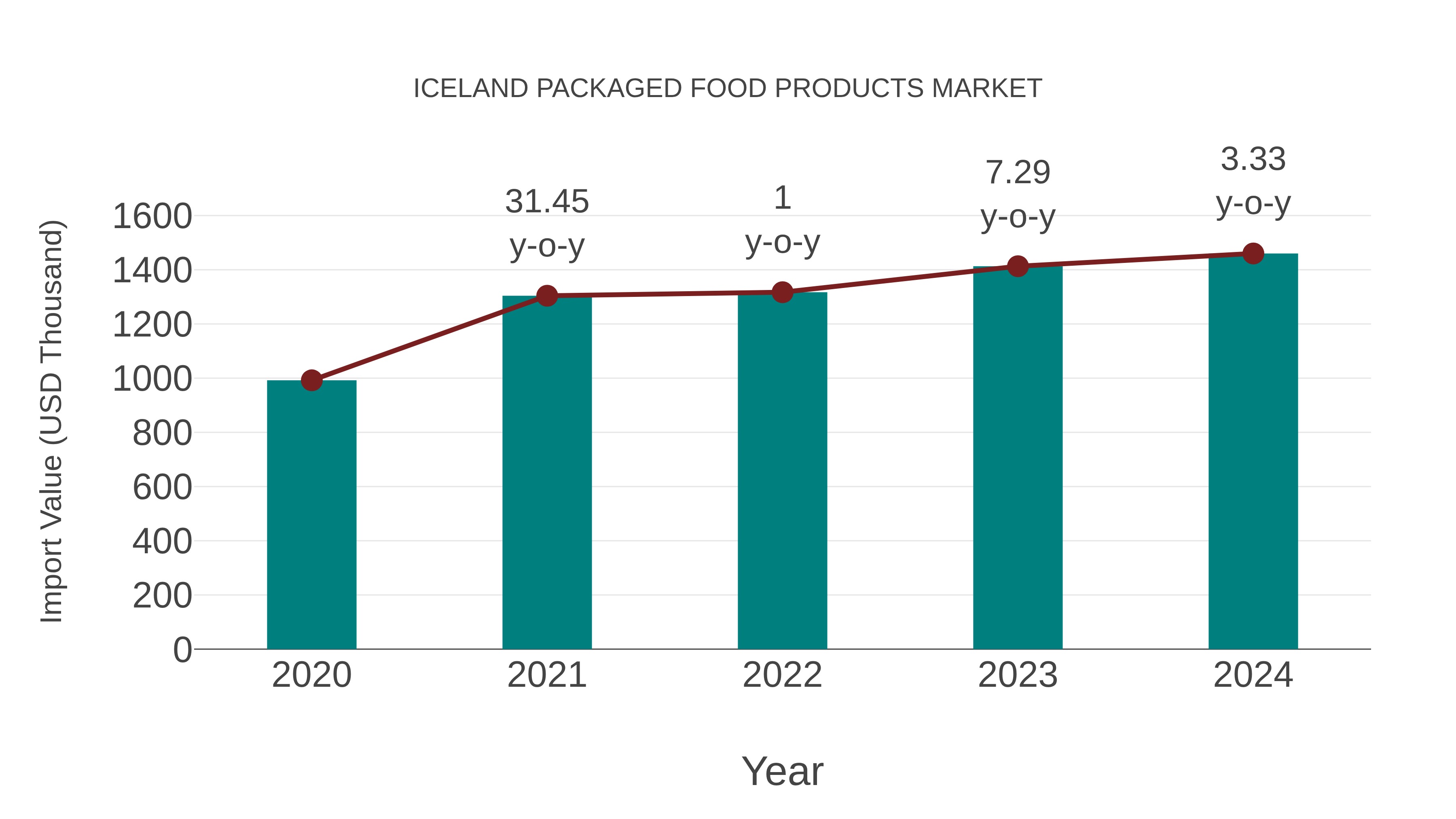  Iceland Packaged Food Products Market: Import Trend Analysis