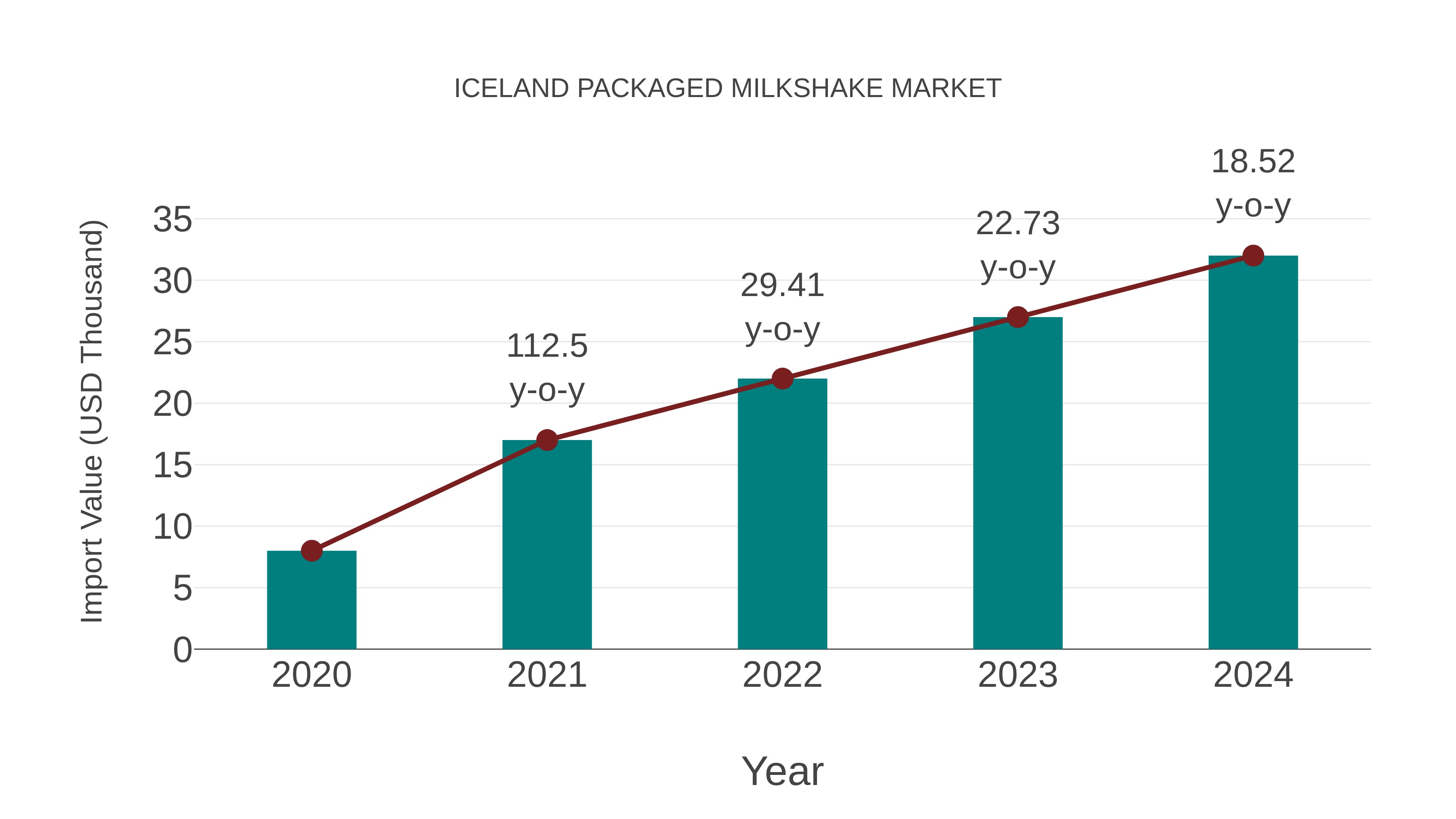  Iceland Packaged Milkshake Market: Import Trend Analysis