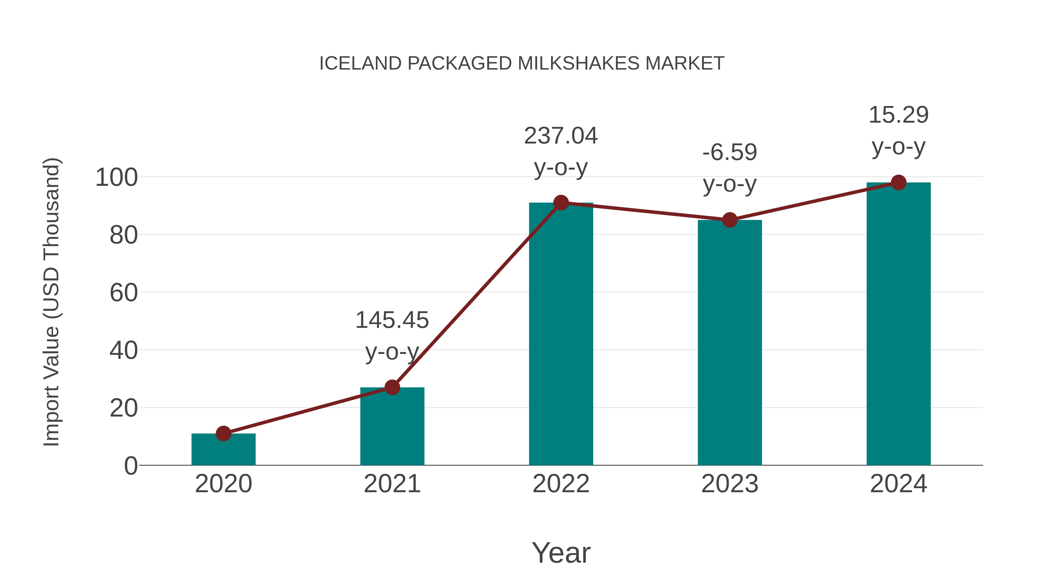 Iceland Packaged Milkshakes Market: Import Trend Analysis