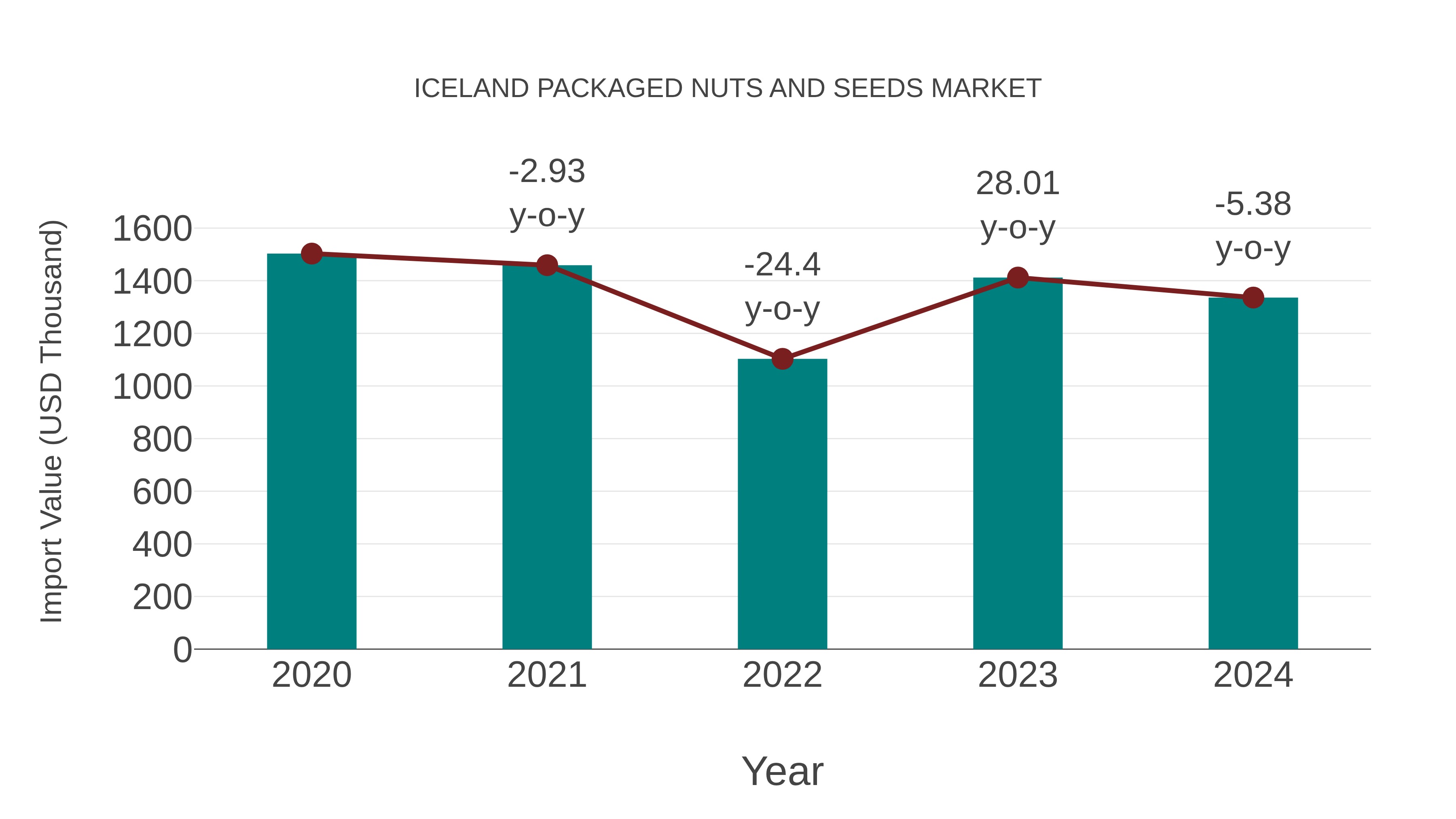 Iceland Packaged Nuts and Seeds Market: Import Trend Analysis