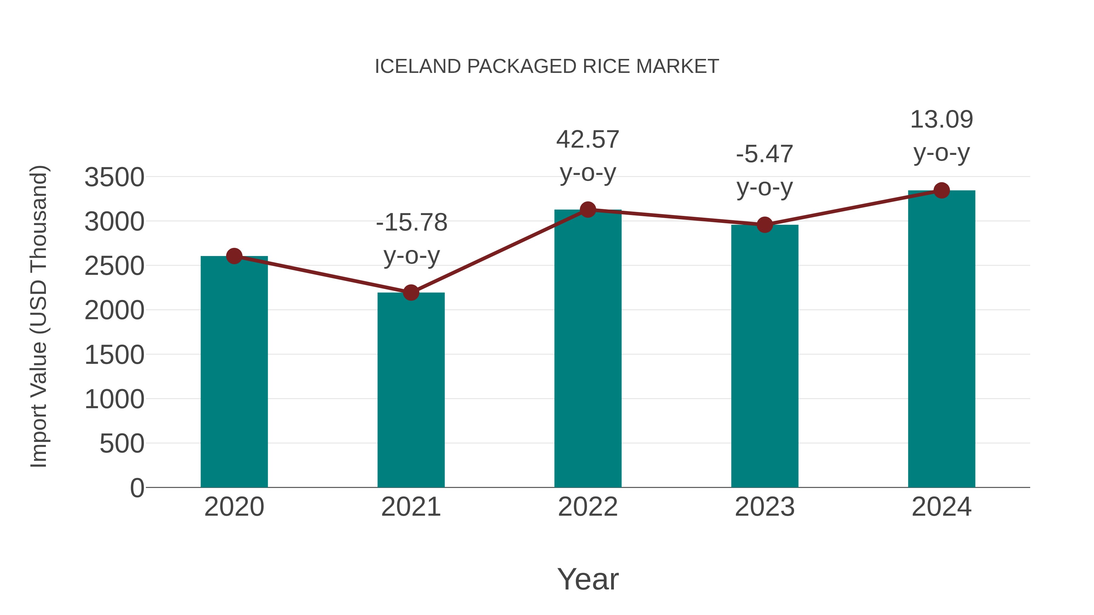  Iceland Packaged Rice Market: Import Trend Analysis