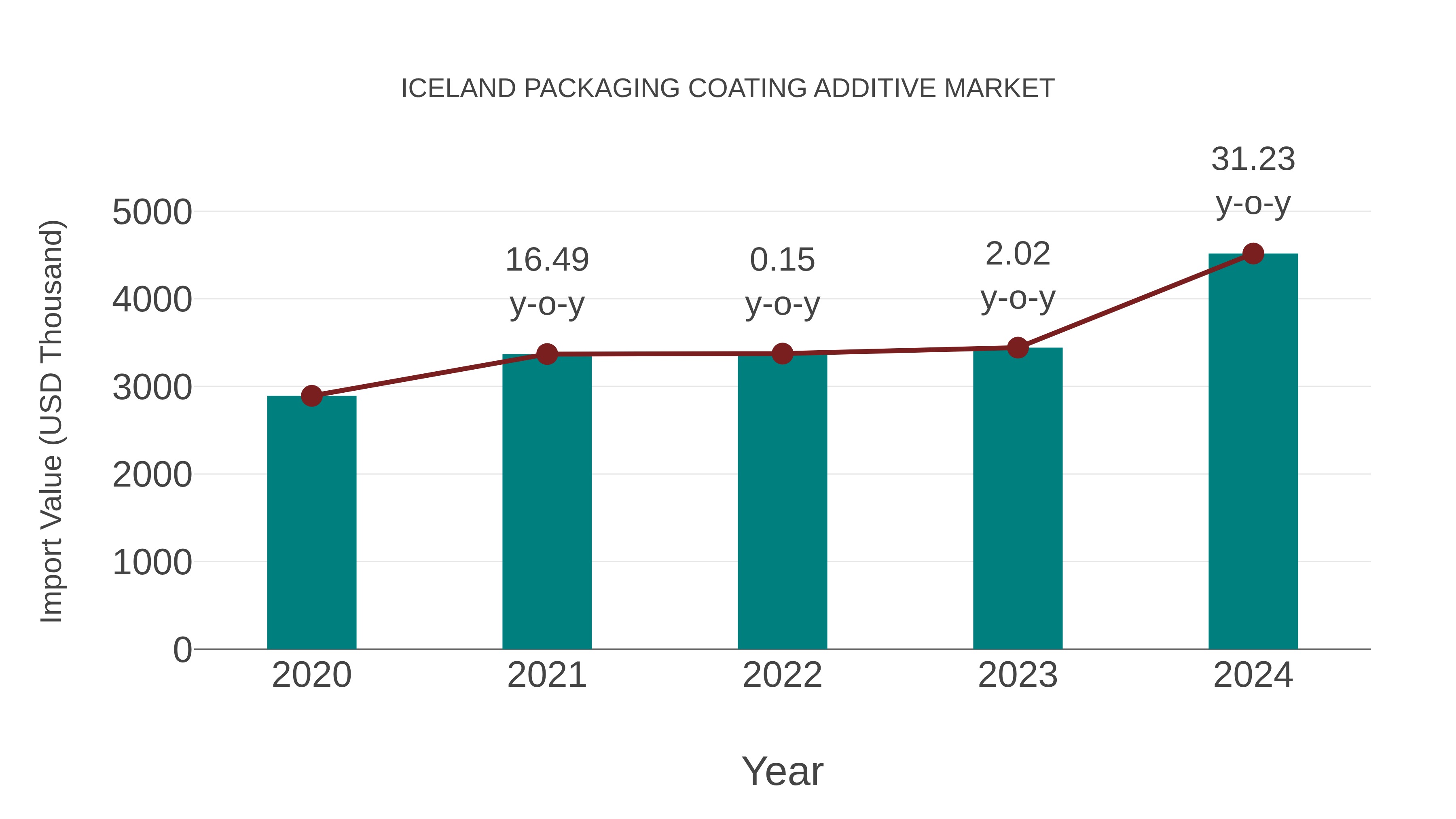 Iceland Packaging Coating Additive Market: Import Trend Analysis