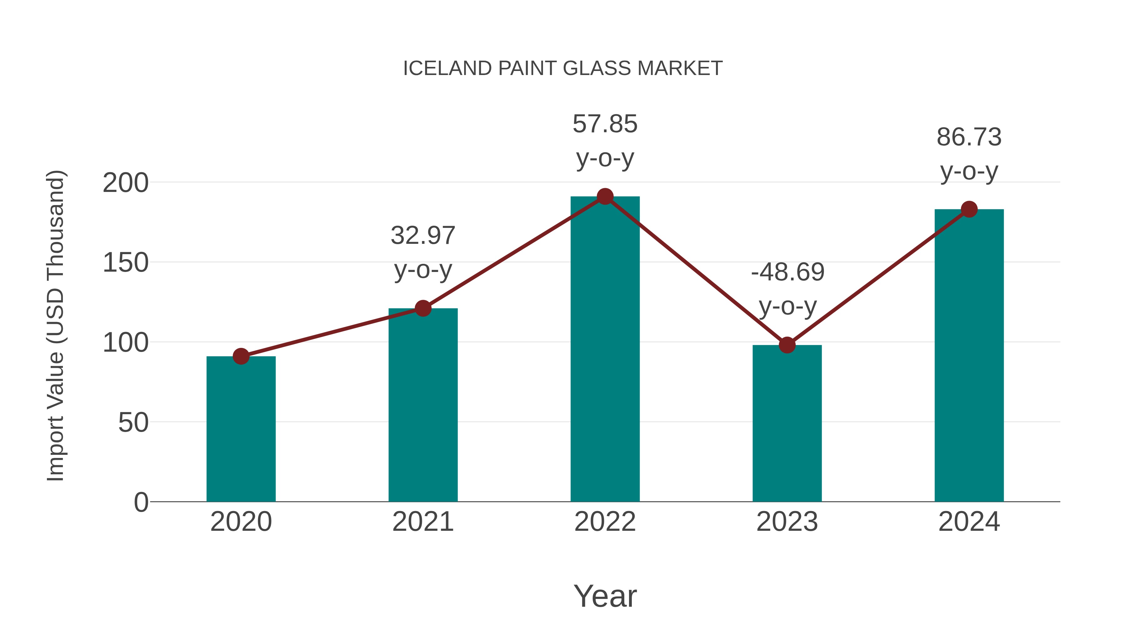 Iceland Paint Glass Market: Import Trend Analysis