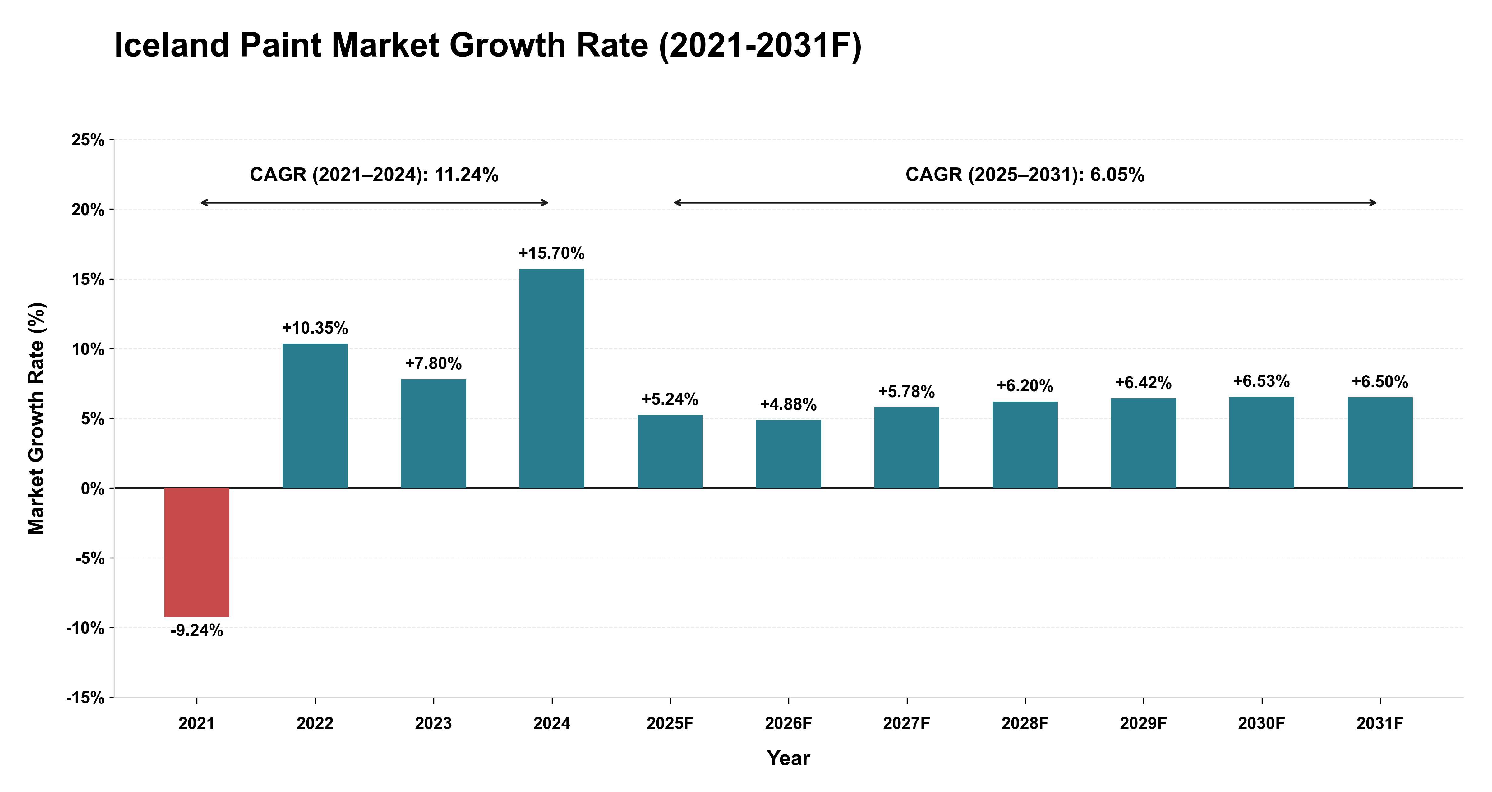 Iceland Paint Market Year-wise Growth Rate (2021-2031F)