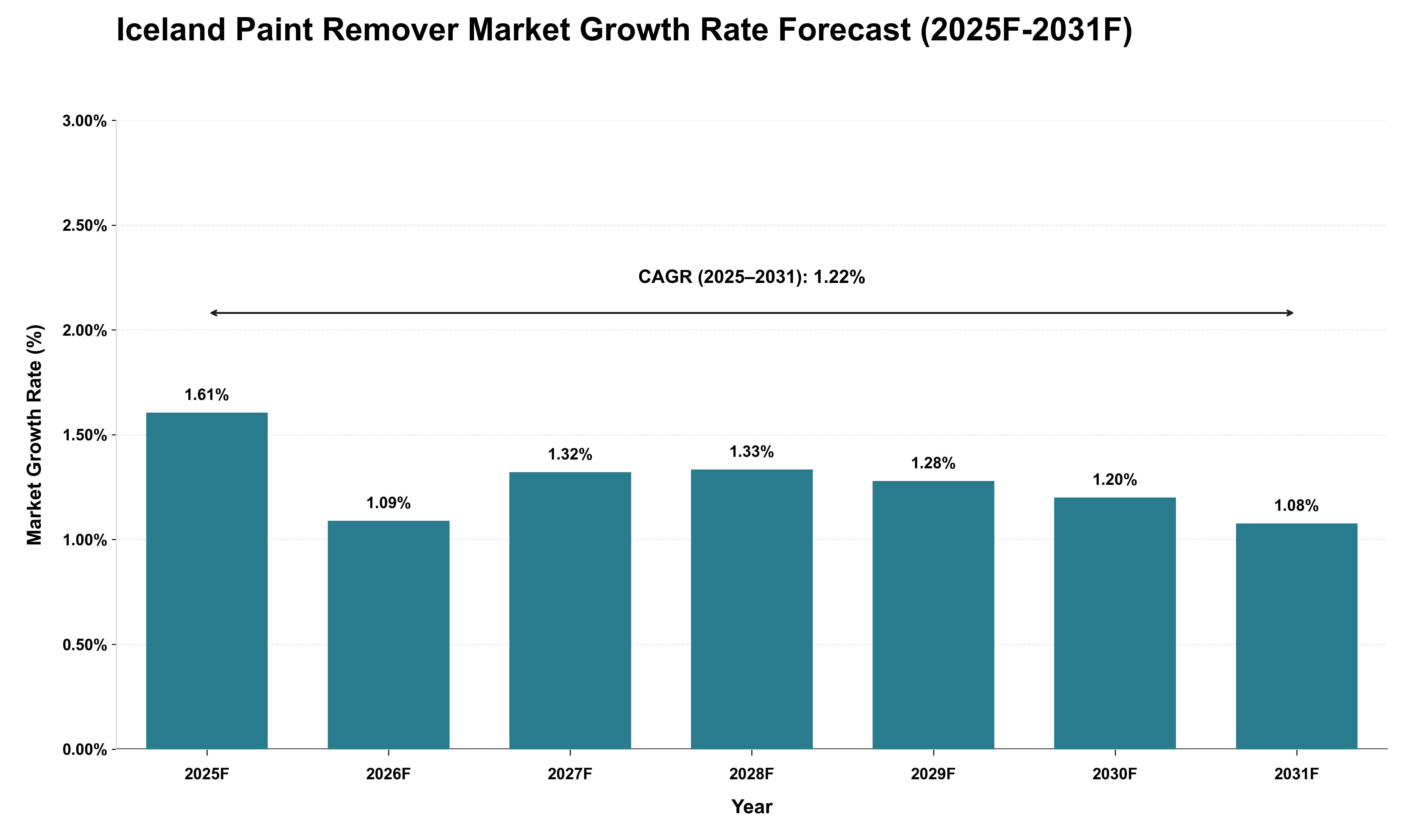 Iceland Paint Remover Market Growth Rate Analysis (2025 - 2031)