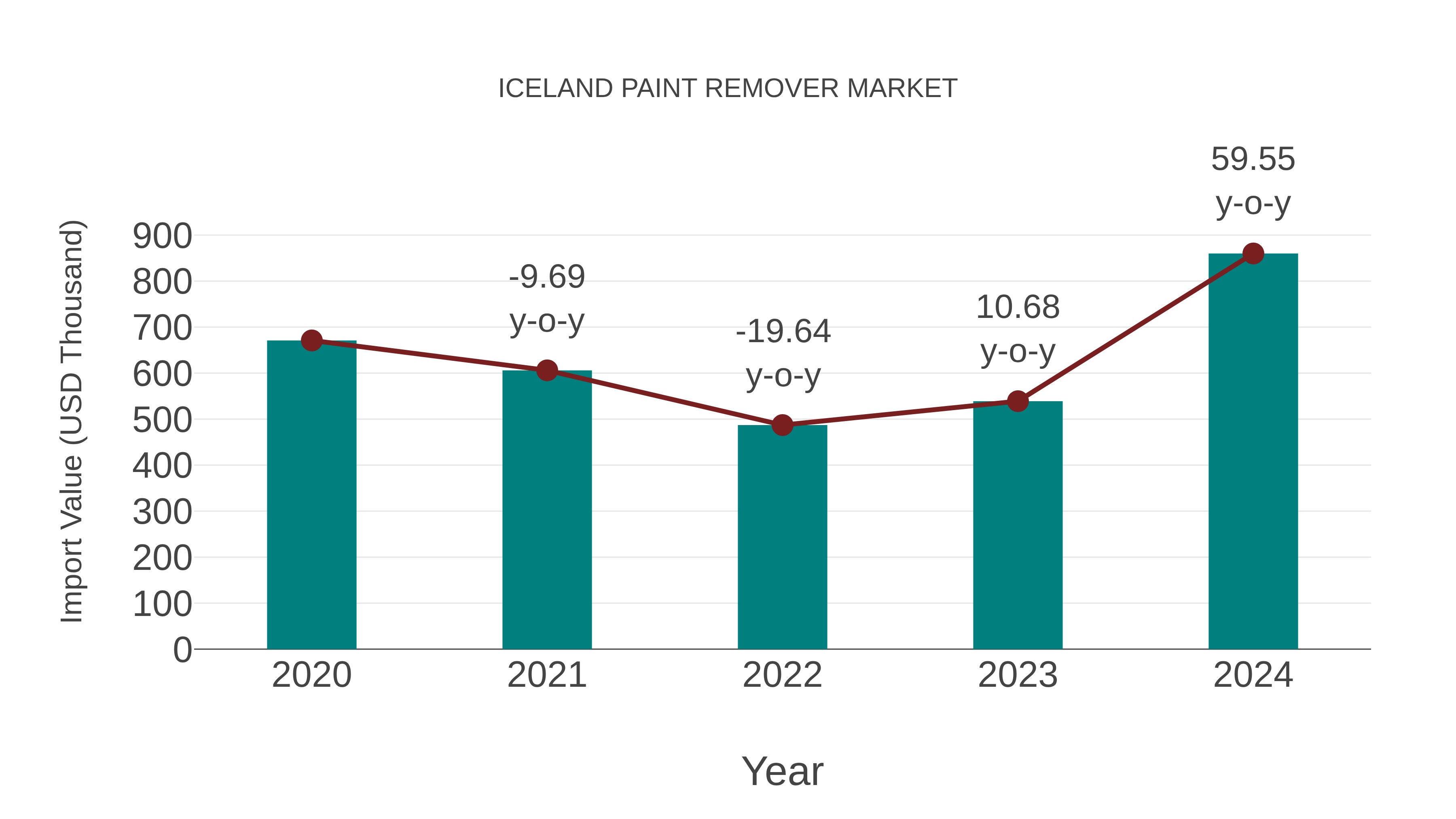  Iceland Paint Remover Market: Import Trend Analysis