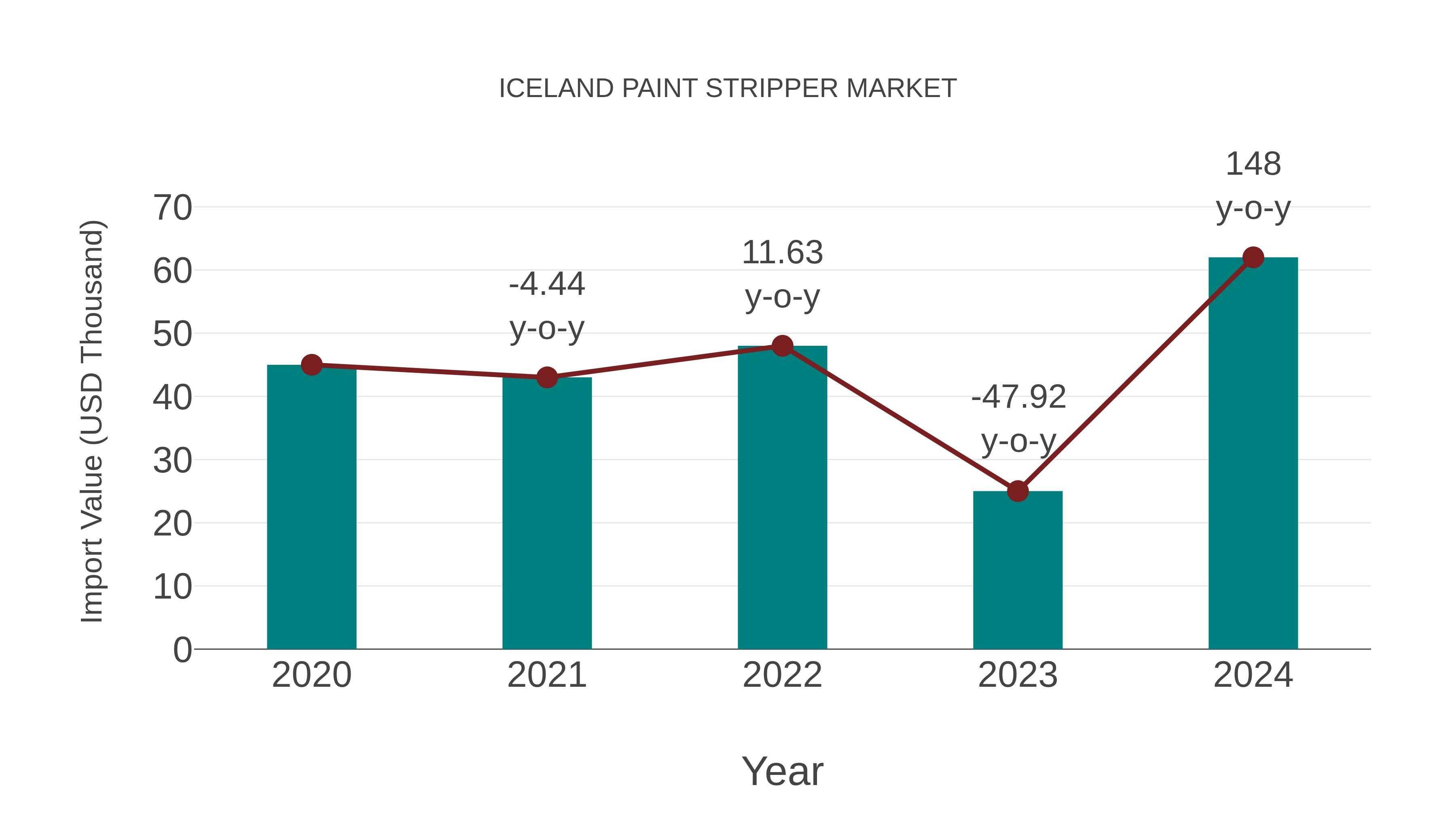 Iceland Paint Stripper Market: Import Trend Analysis