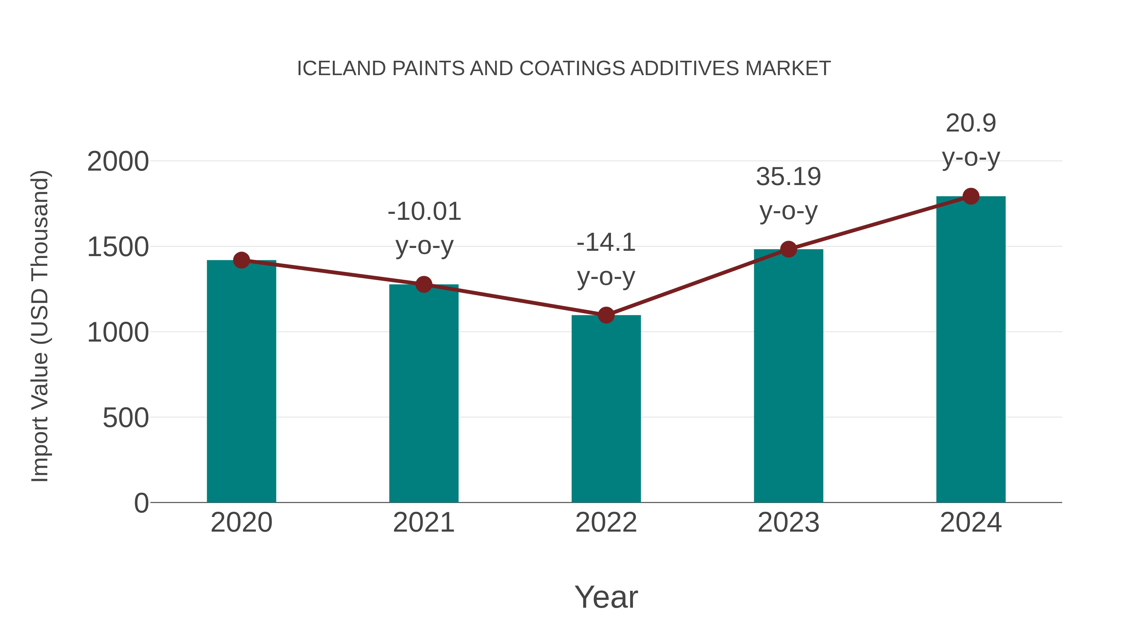  Iceland Paints and Coatings Additives Market: Import Trend Analysis