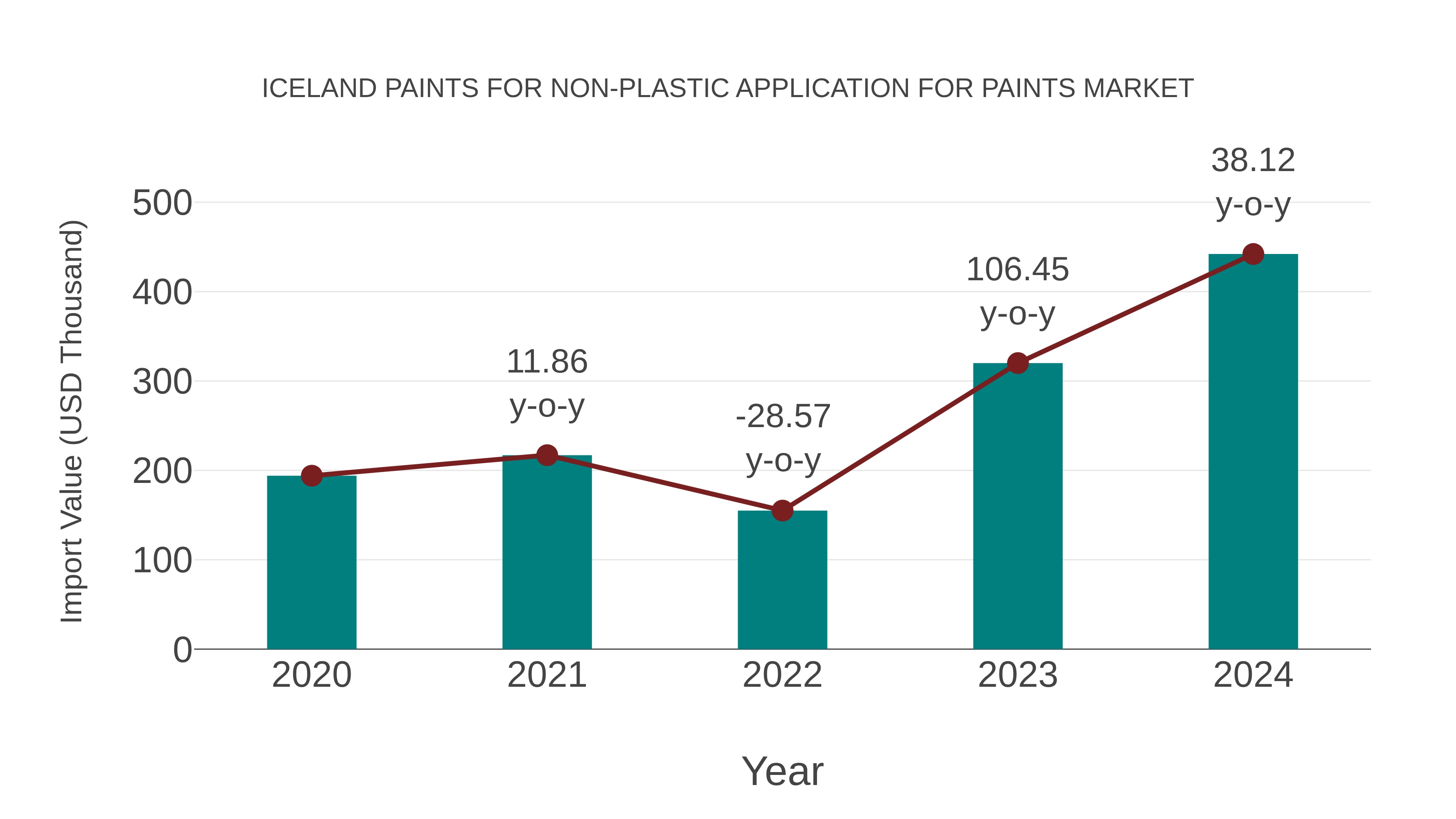  Iceland Paints for Non-plastic Application for Paints Market: Import Trend Analysis