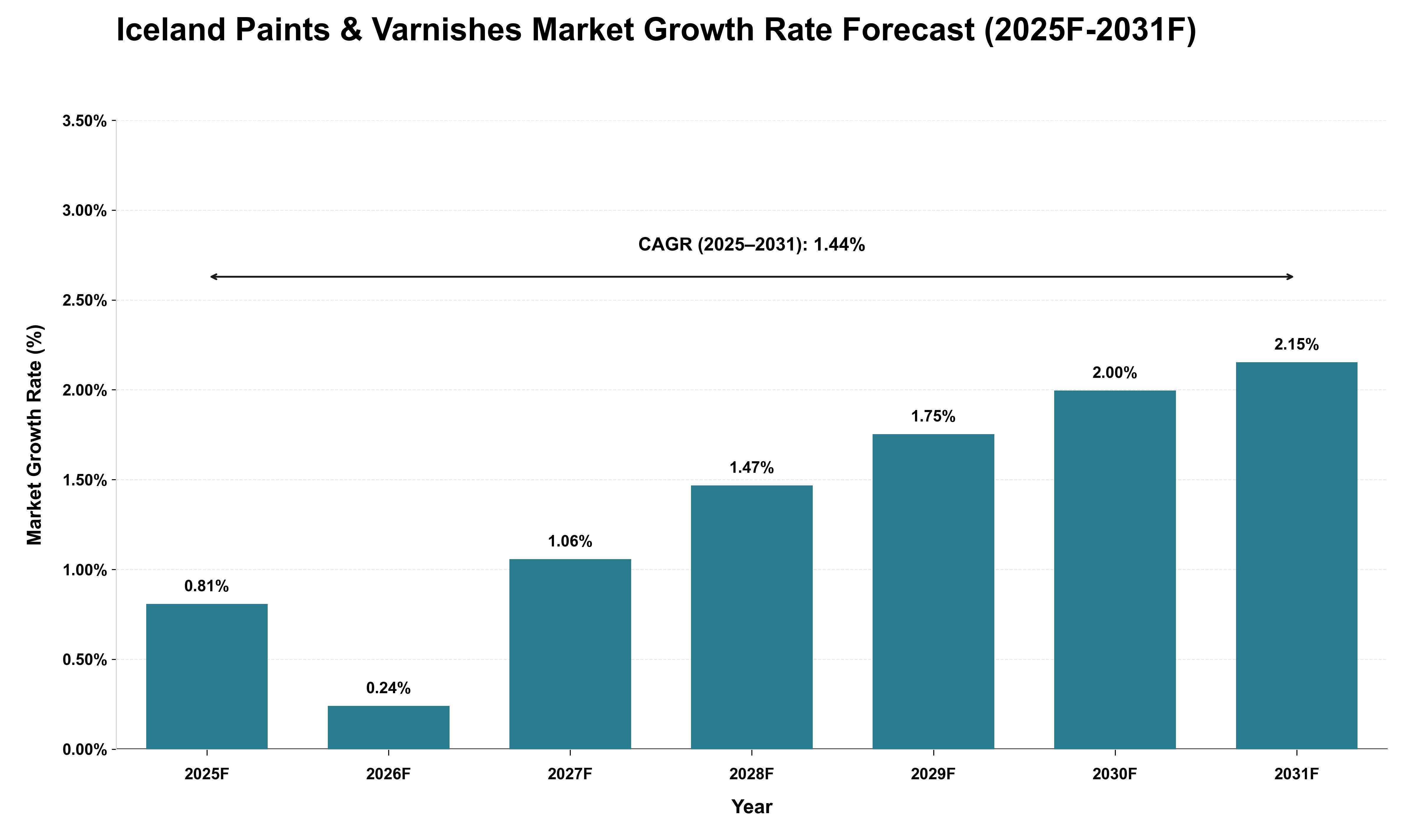 Iceland Paints & Varnishes Market Growth Rate Analysis (2025 - 2031)