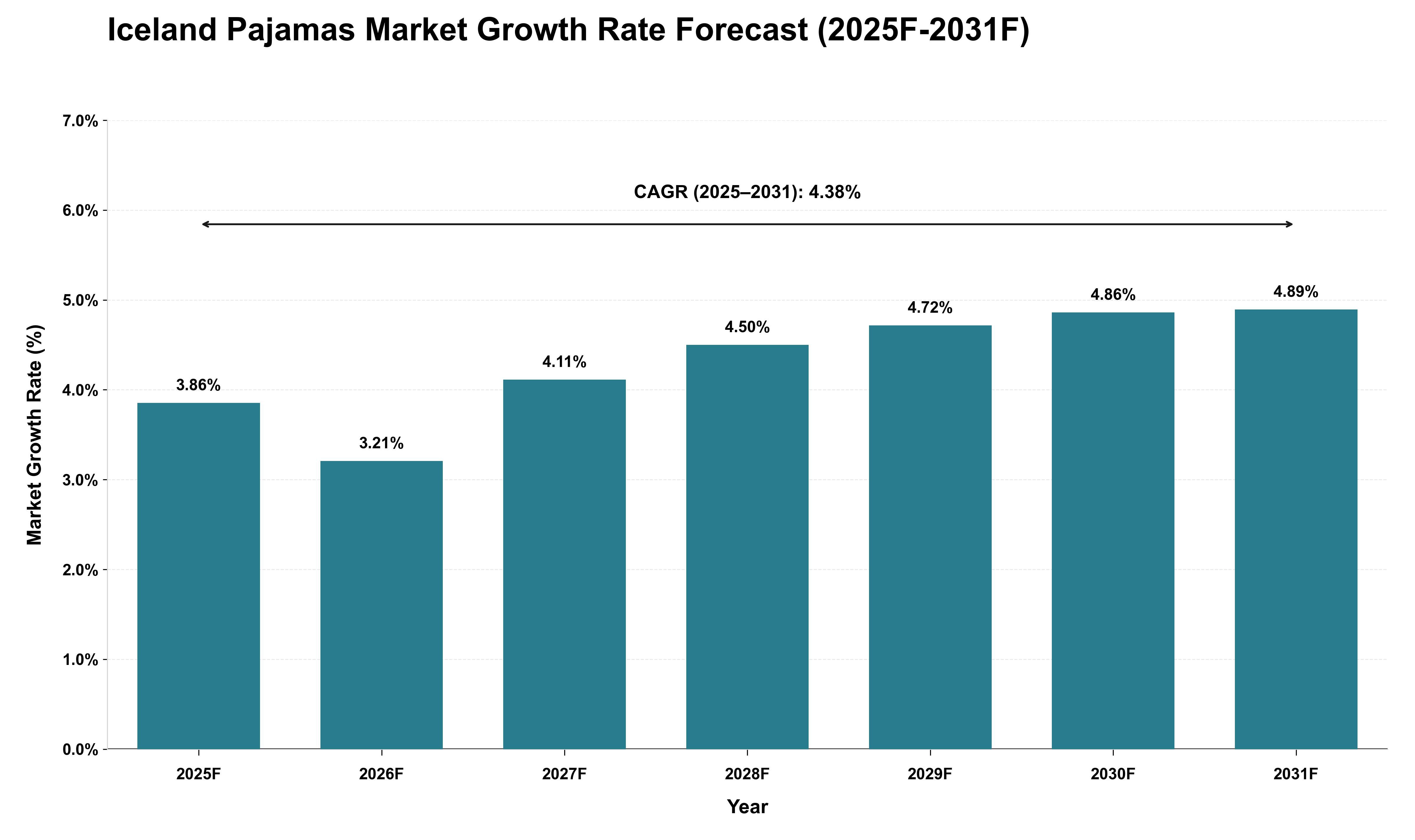 Iceland Pajamas Market Growth Rate Analysis (2025 - 2031)