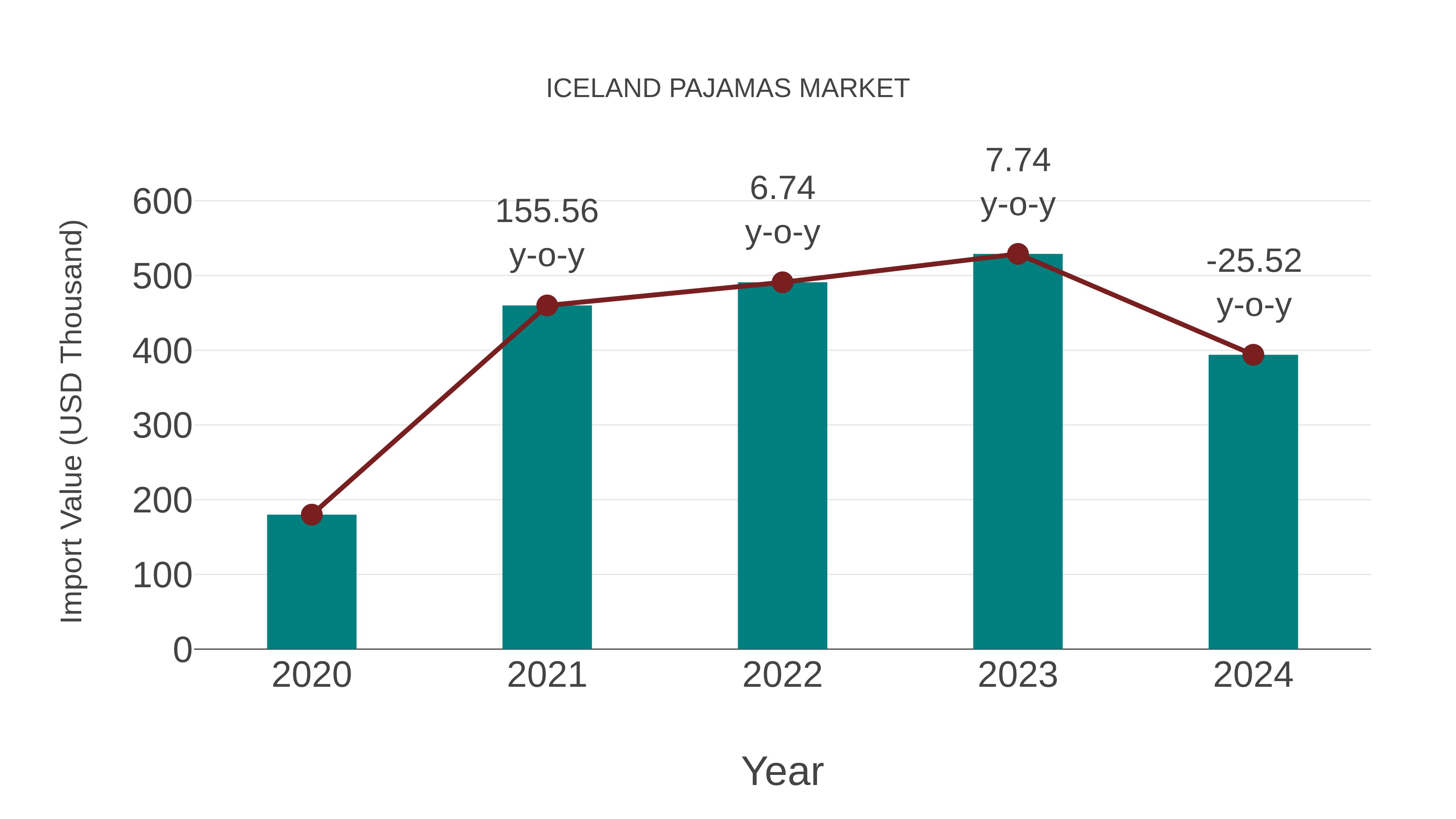  Iceland Pajamas Market: Import Trend Analysis