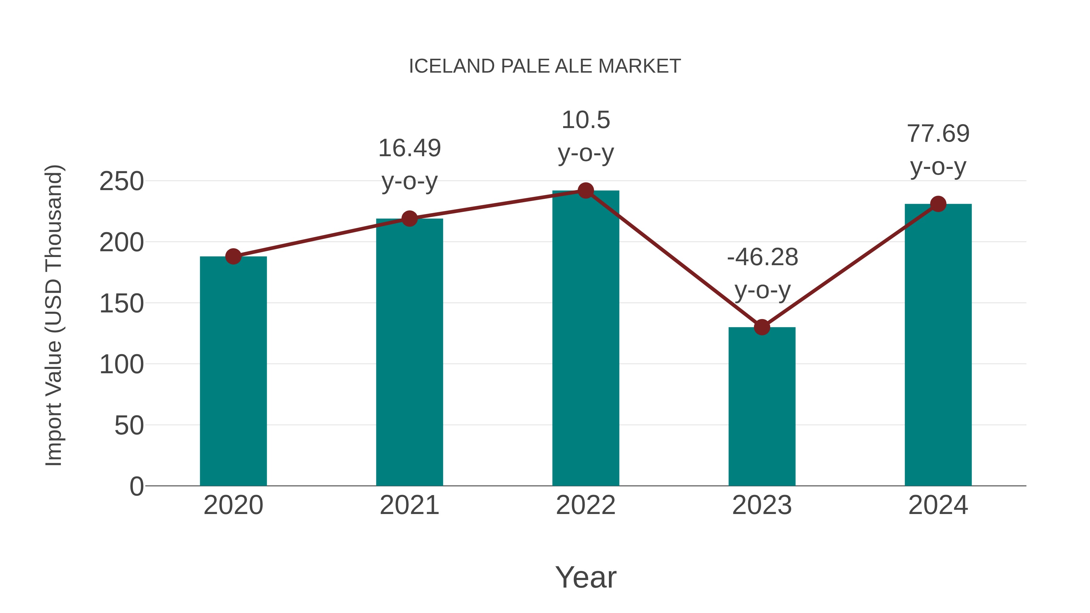 Iceland Pale Ale Market: Import Trend Analysis