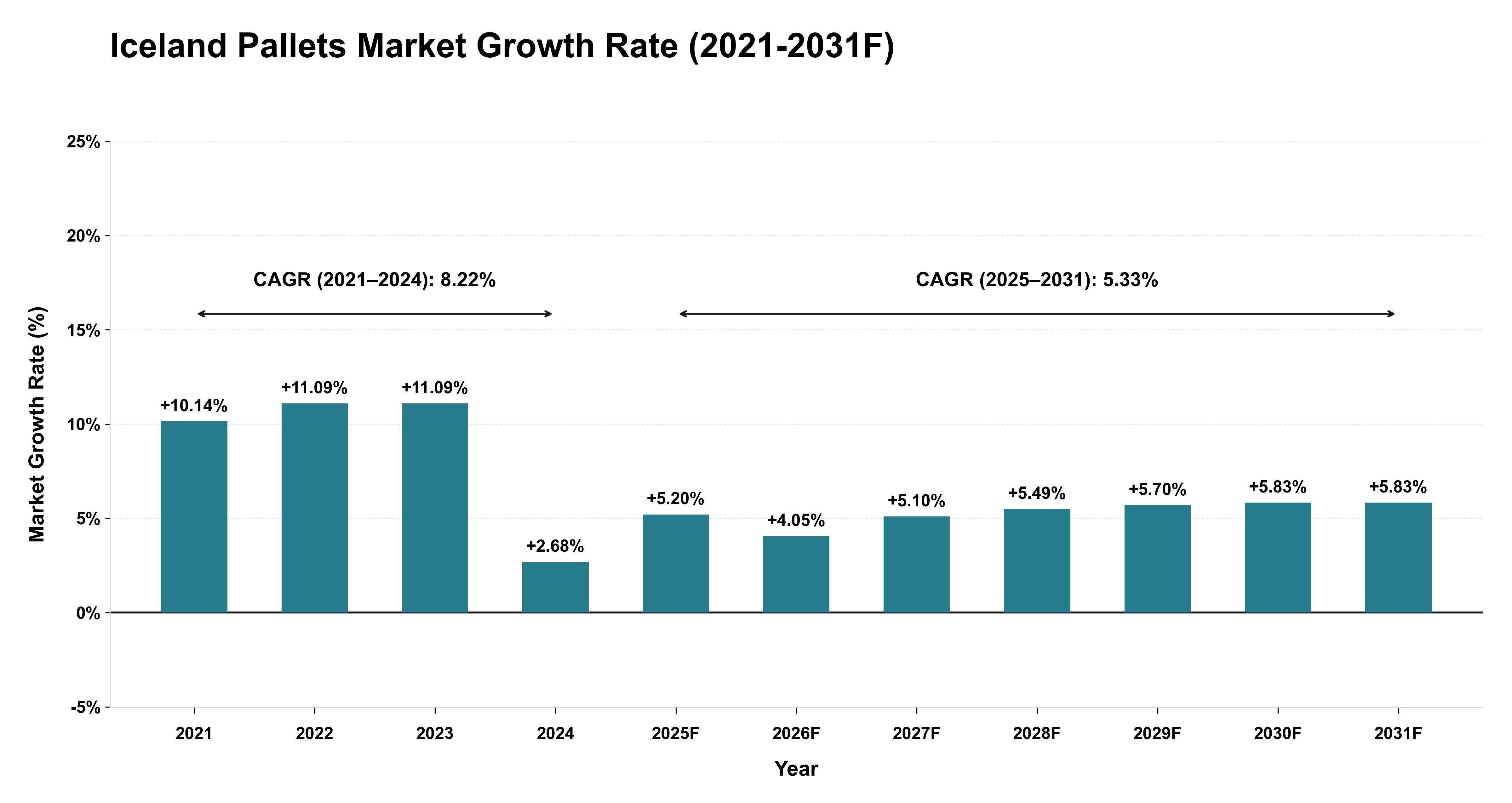 Iceland Pallets Market Year-wise Growth Rate (2021-2031F)