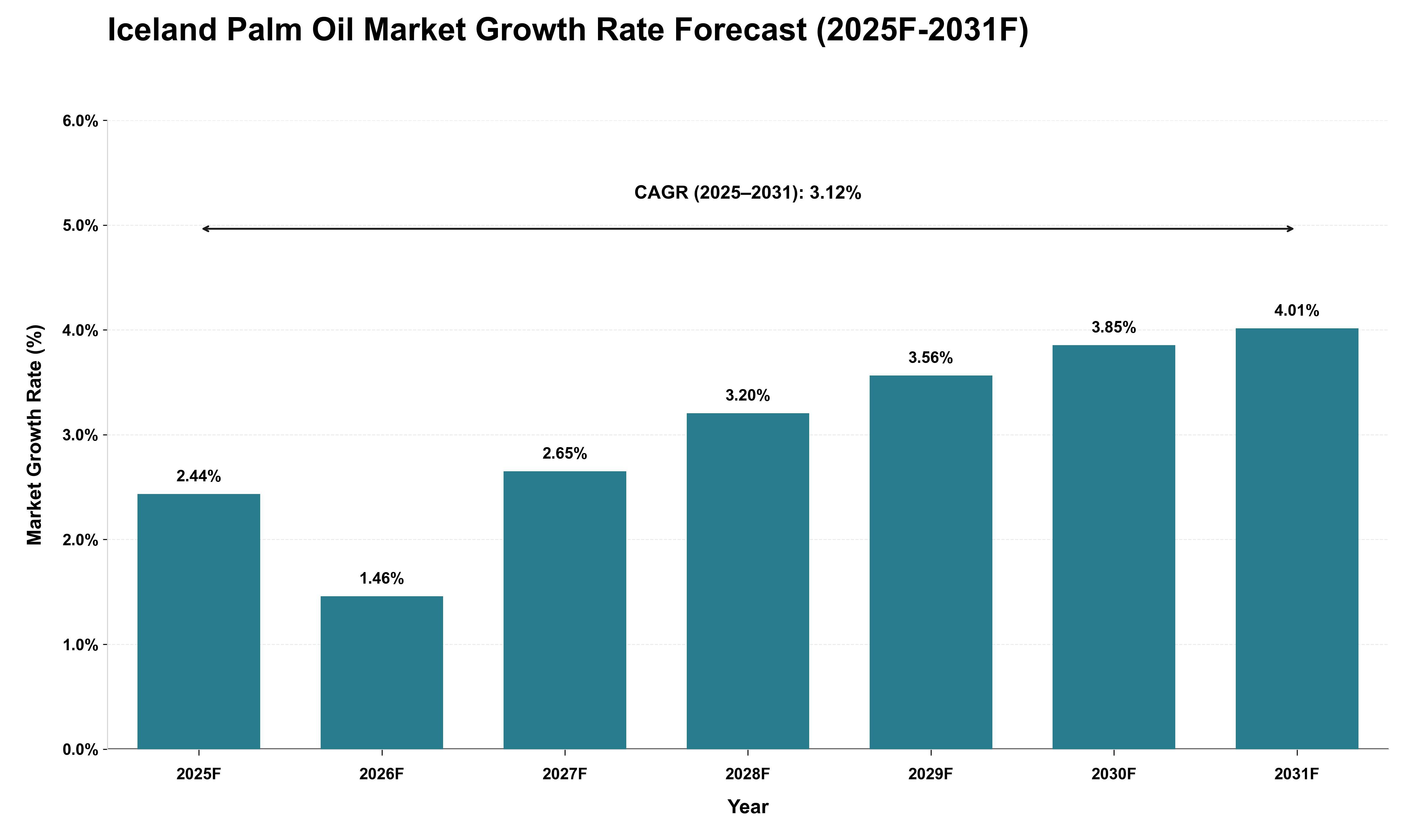 Iceland Palm Oil Market Growth Rate Analysis (2025 - 2031)
