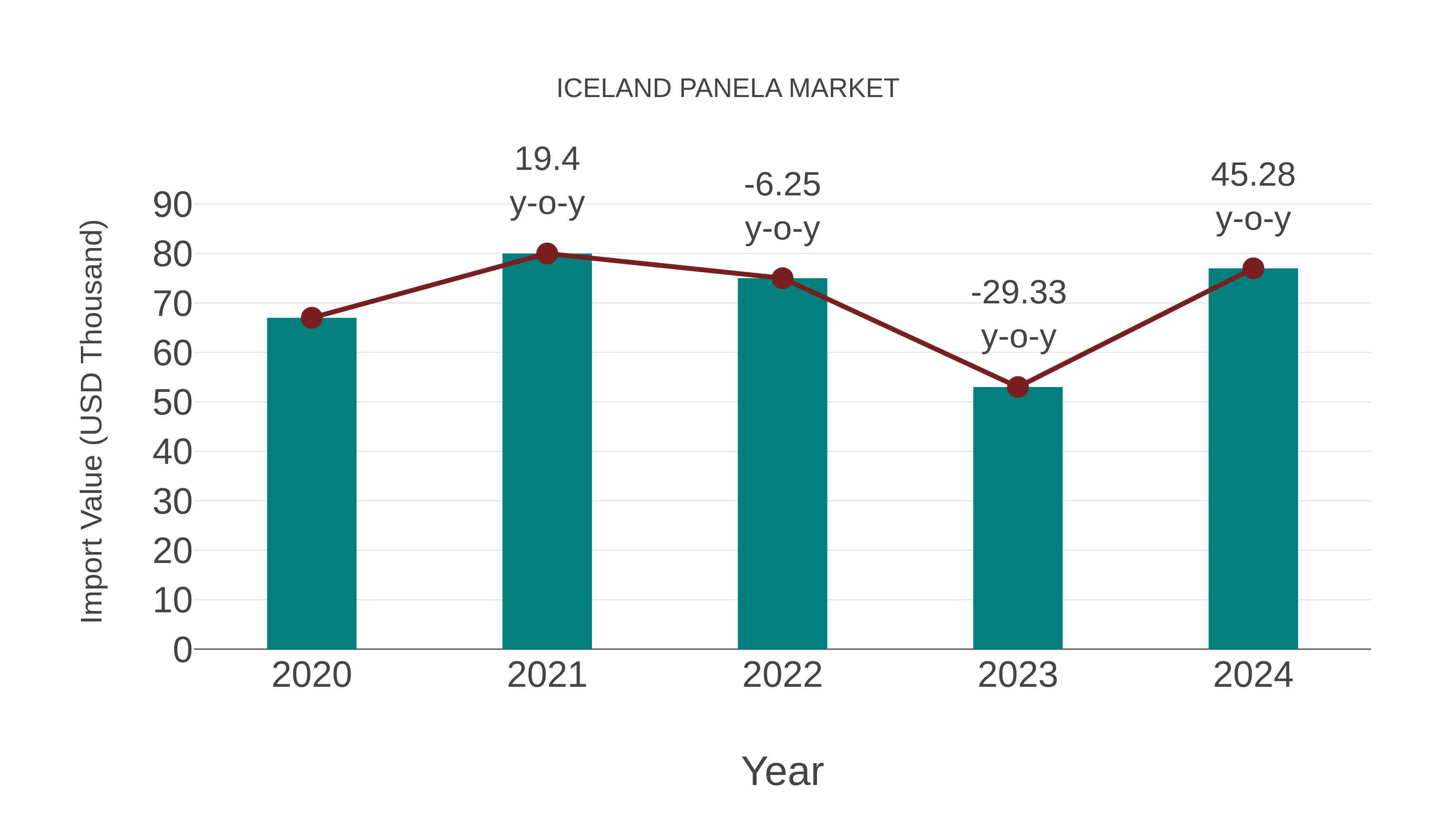  Iceland Panela Market: Import Trend Analysis