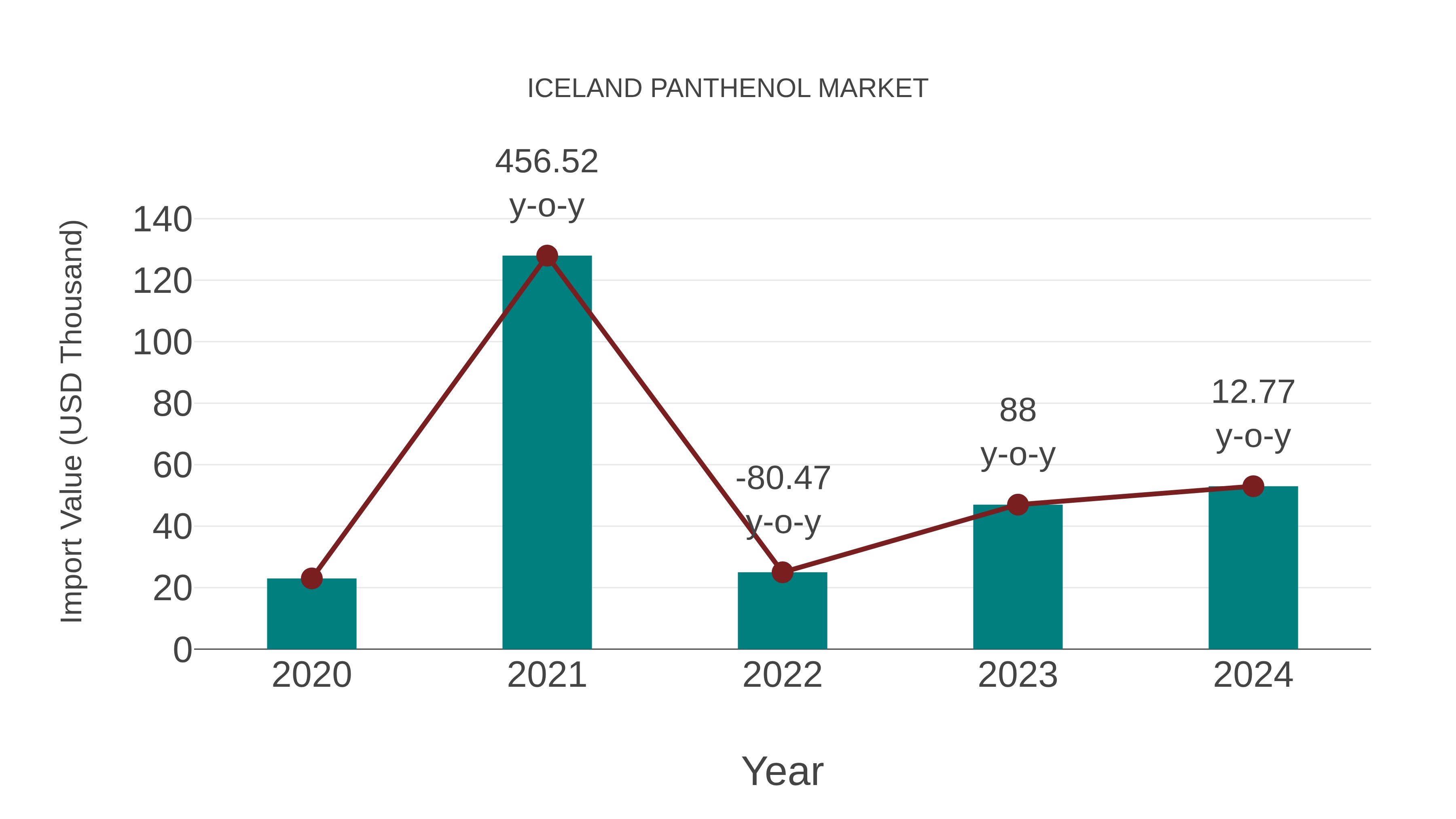  Iceland Panthenol Market: Import Trend Analysis