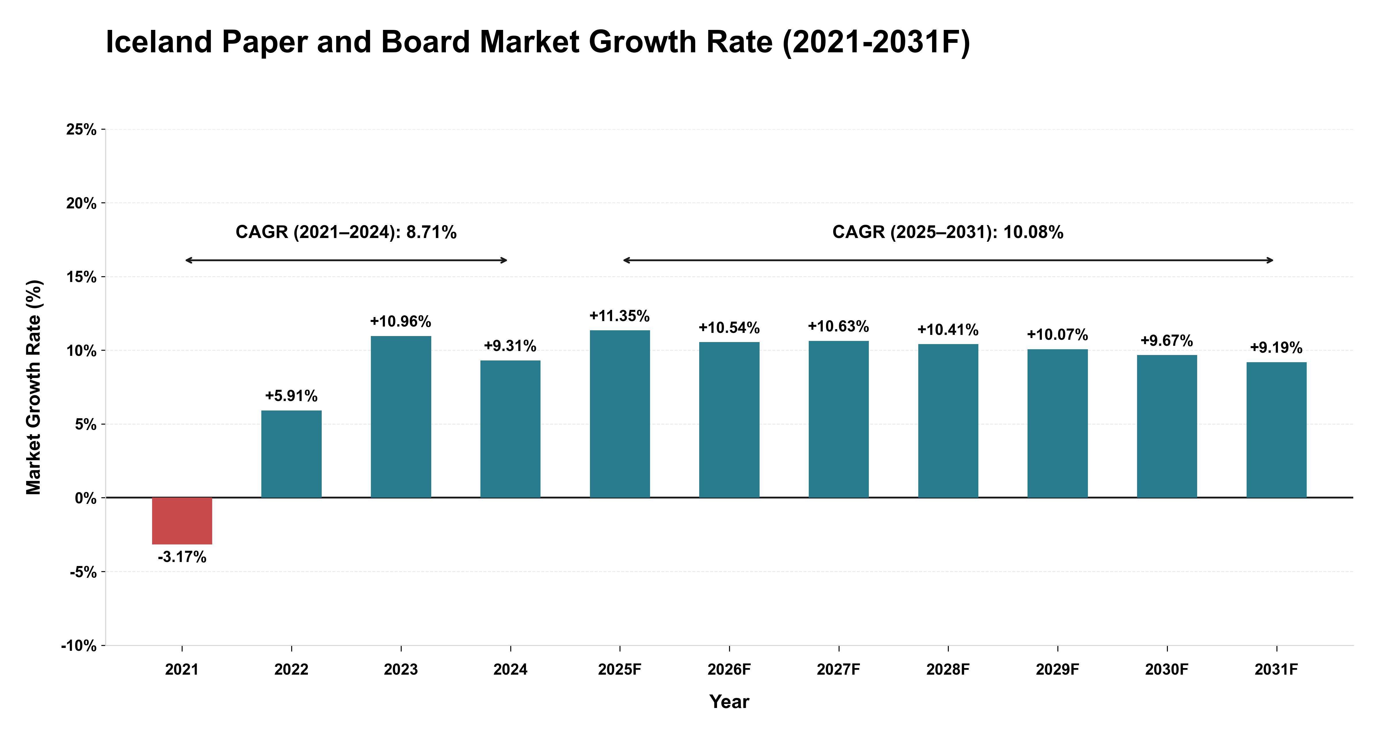 Iceland Paper and Board Market Year-wise Growth Rate (2021-2031F)