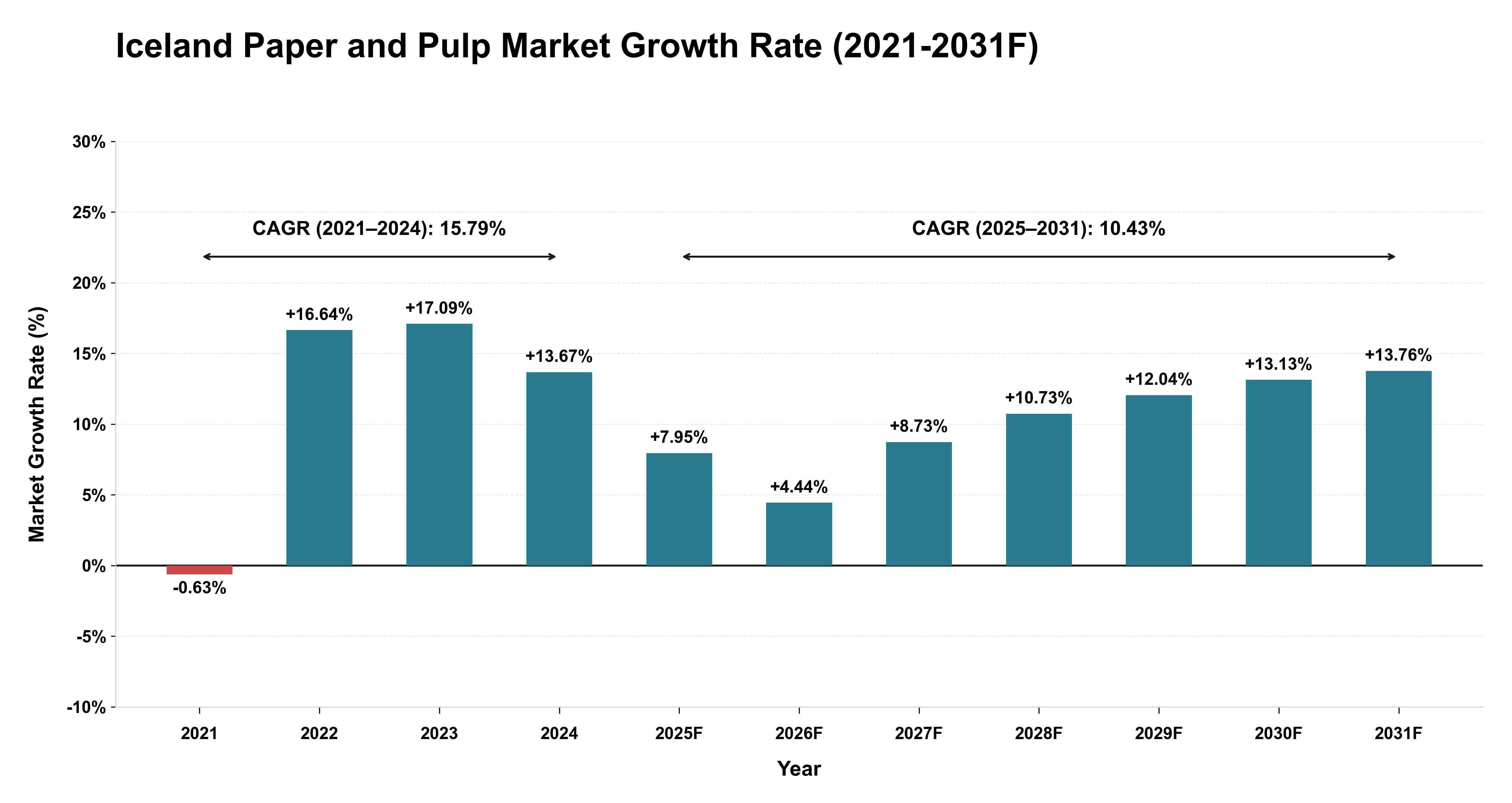 Iceland Paper and Pulp Market Year-wise Growth Rate (2021-2031F)