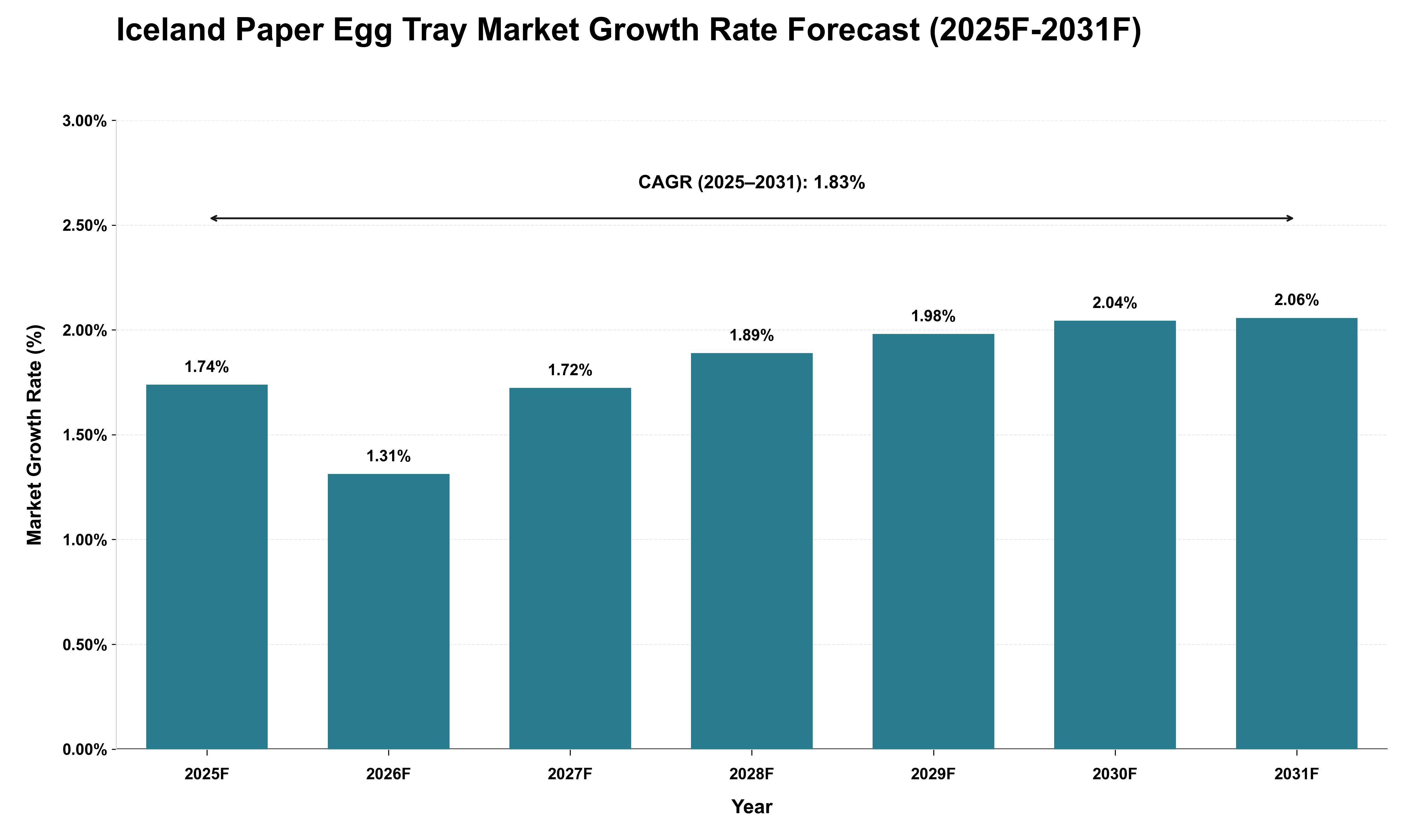 Iceland Paper Egg Tray Market Growth Rate Analysis (2025 - 2031)