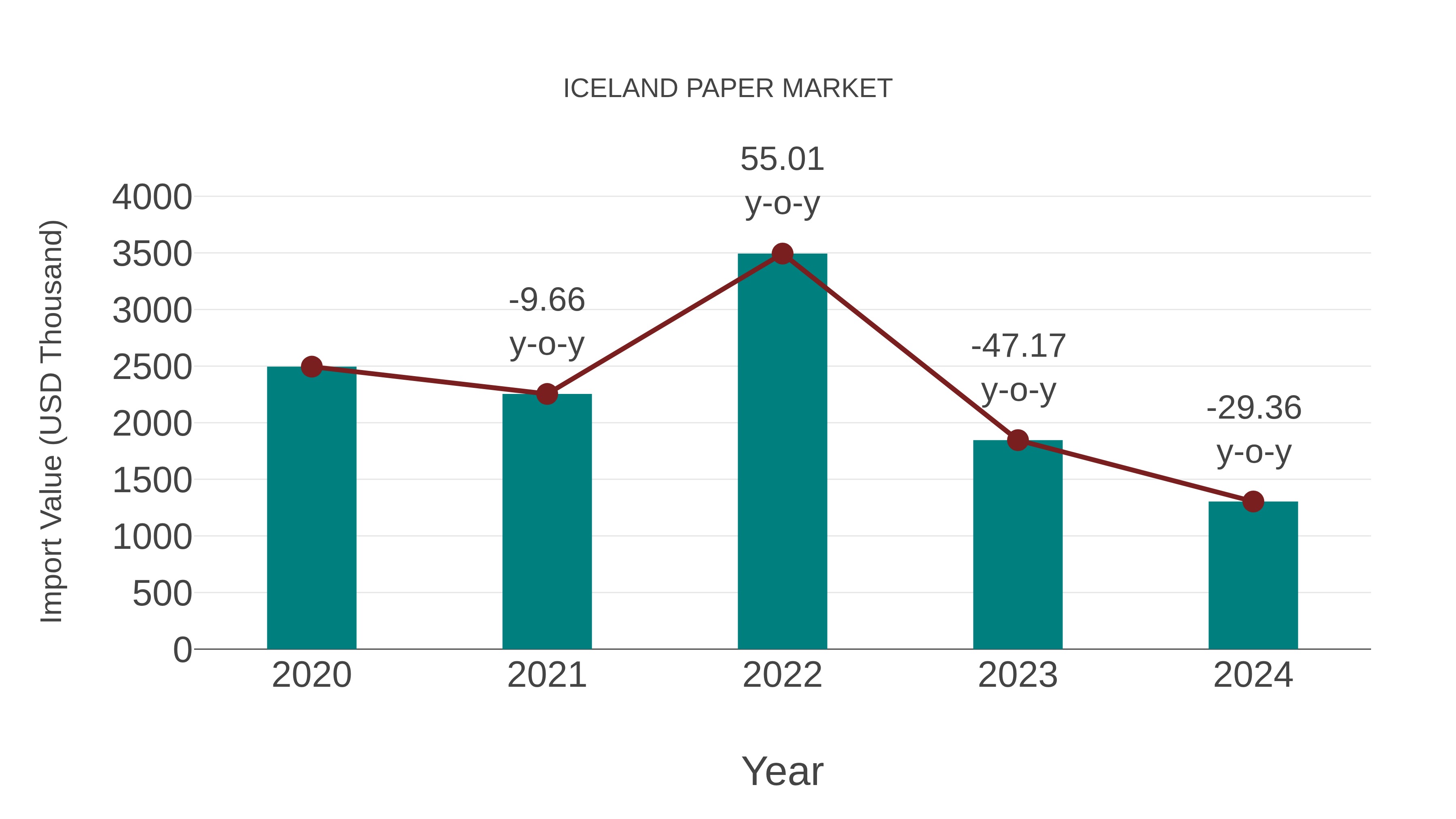 Iceland Paper Market: Import Trend Analysis
