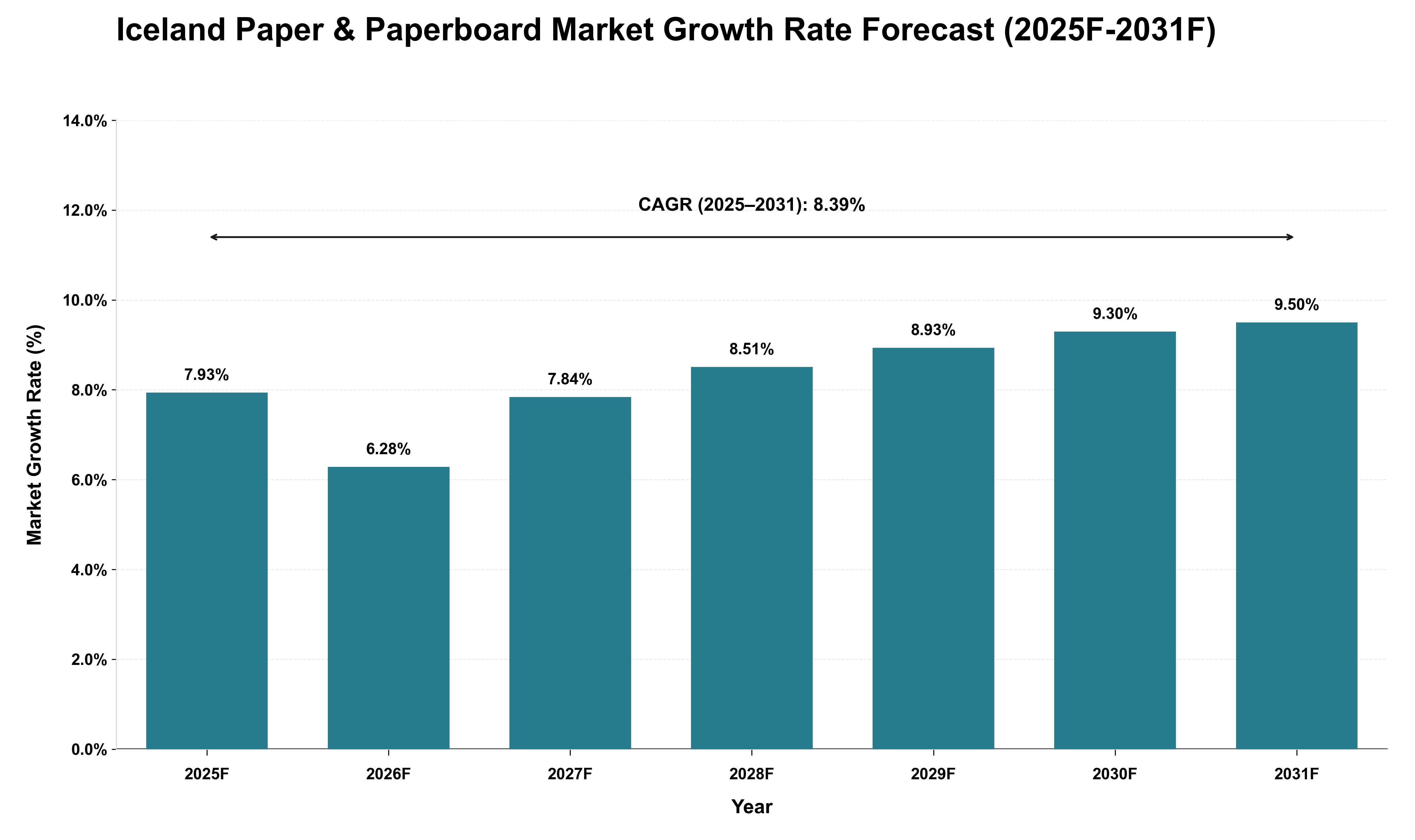 Iceland Paper & Paperboard Market Growth Rate Analysis (2025 - 2031)