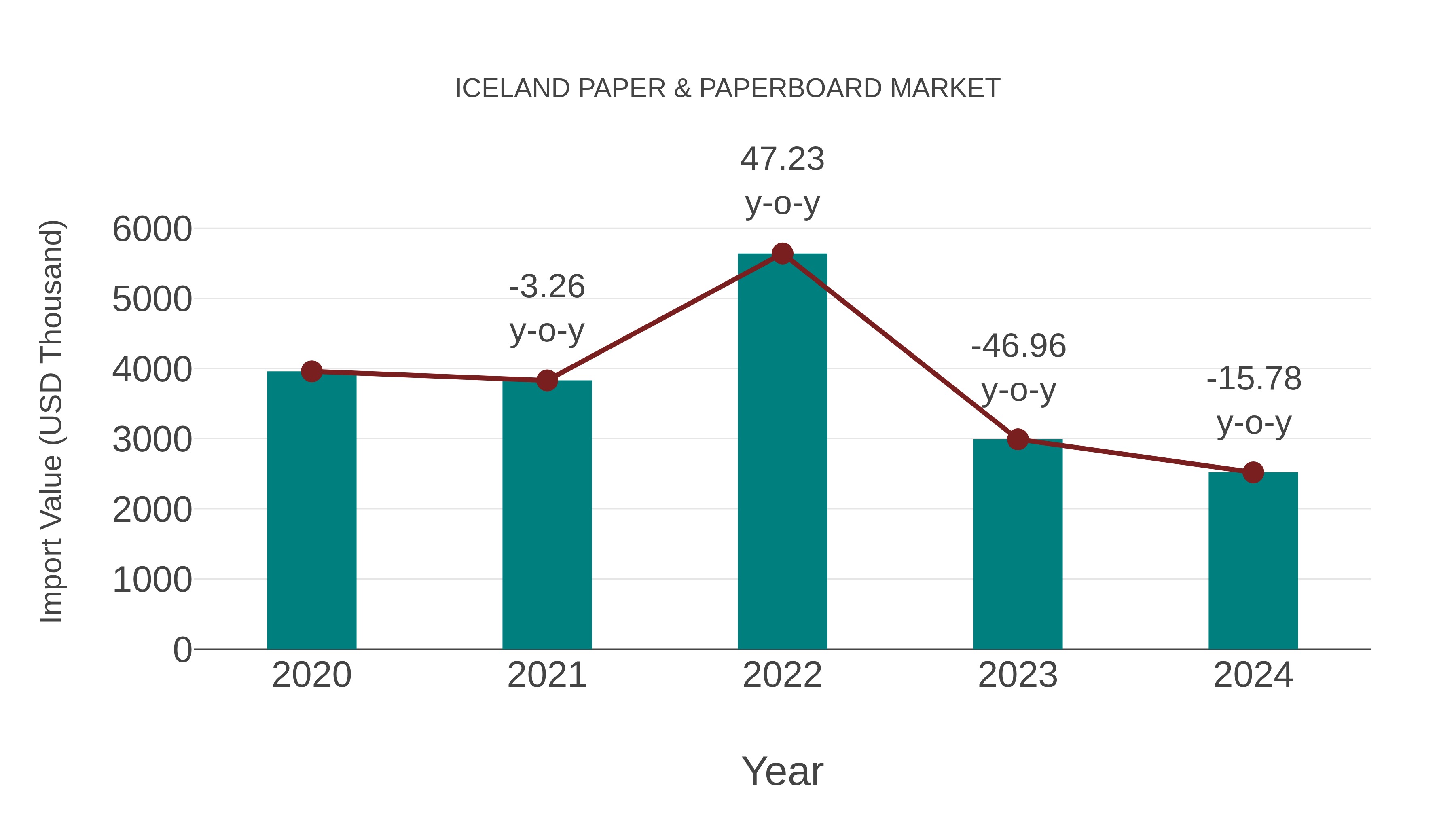Iceland Paper & Paperboard Market: Import Trend Analysis