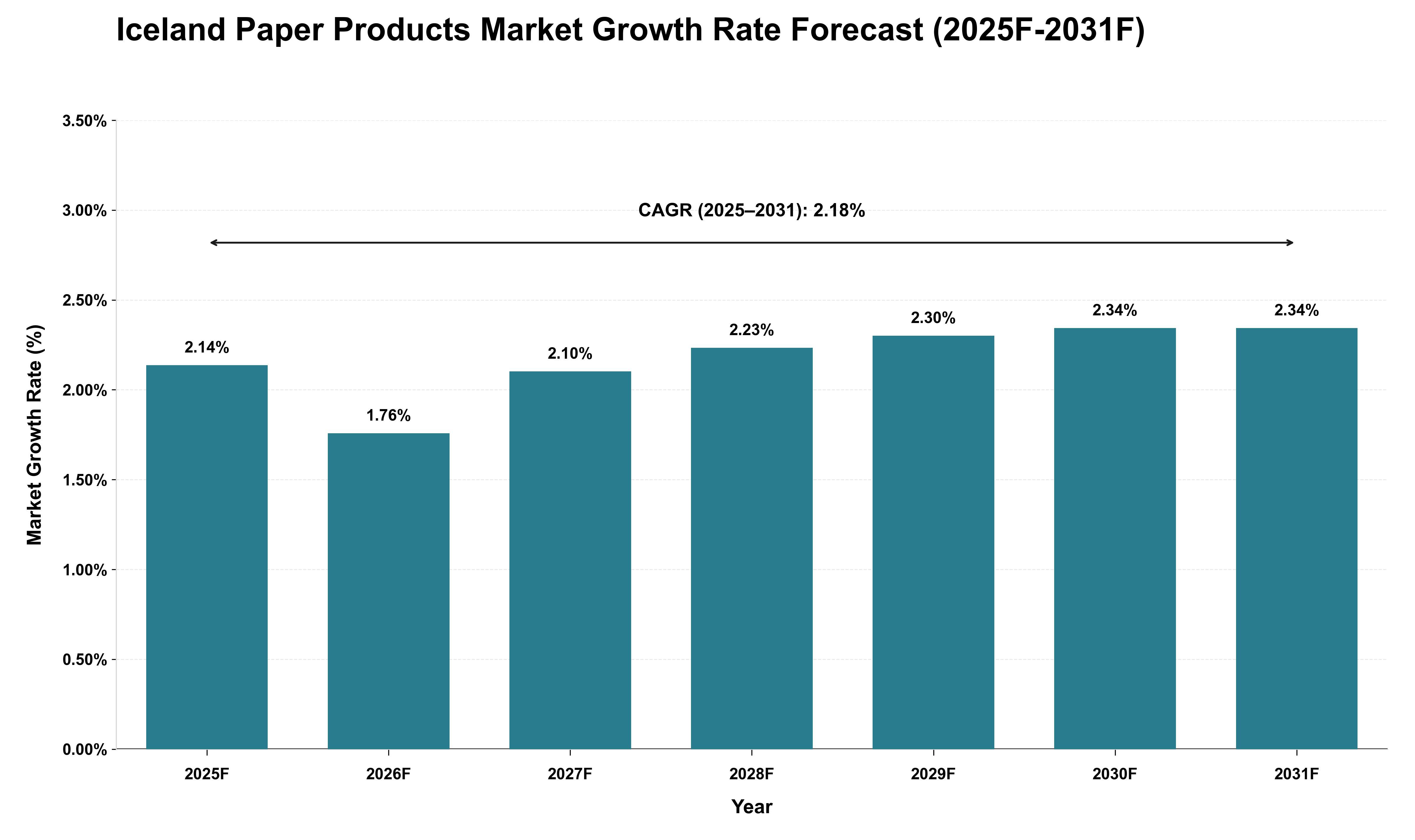 Iceland Paper Products Market Growth Rate Analysis (2025 - 2031)