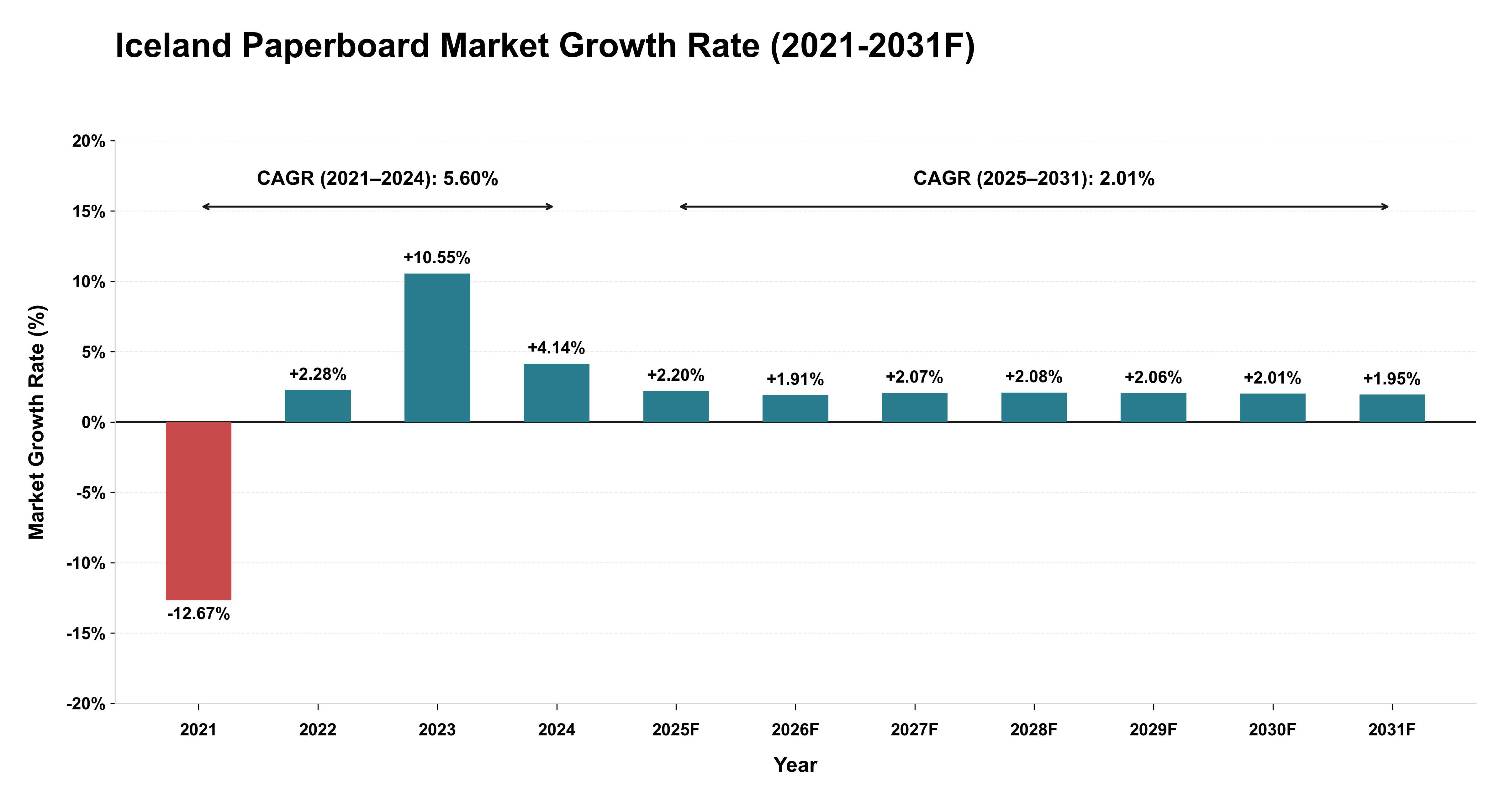 Iceland Paperboard Market Year-wise Growth Rate (2021-2031F)