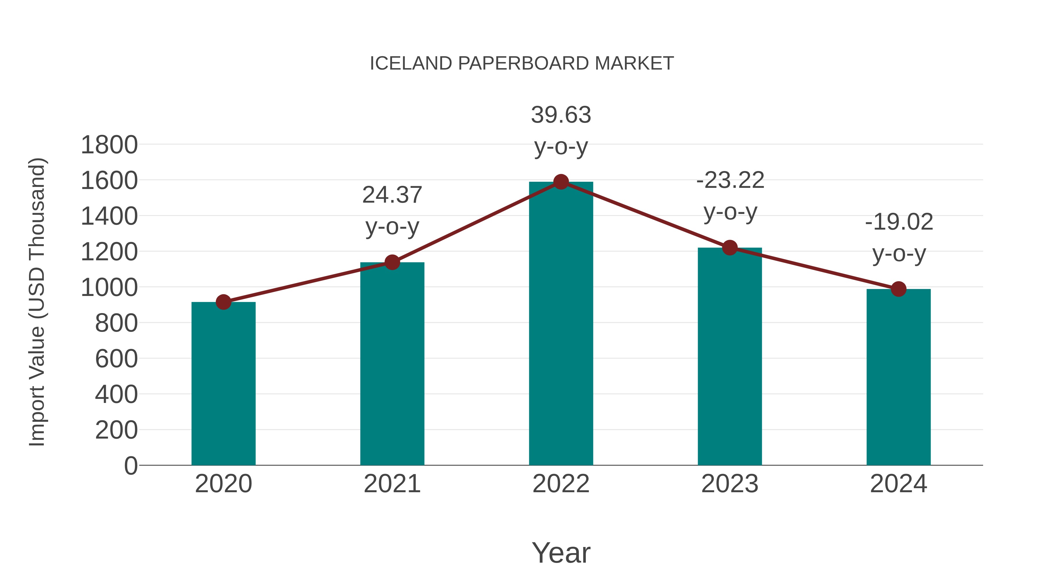  Iceland Paperboard Market: Import Trend Analysis