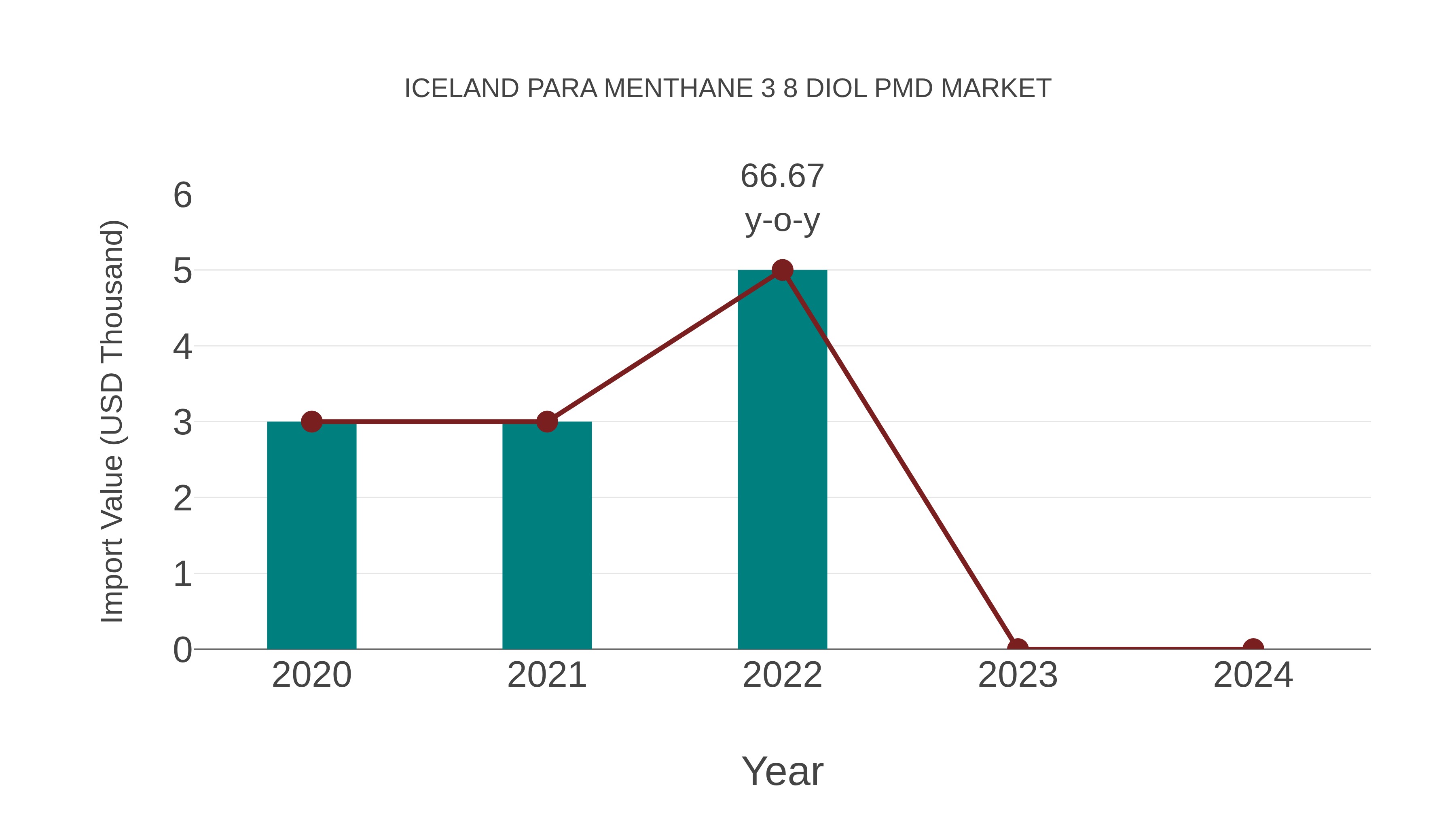  Iceland Para Menthane 3 8 Diol Pmd Market: Import Trend Analysis