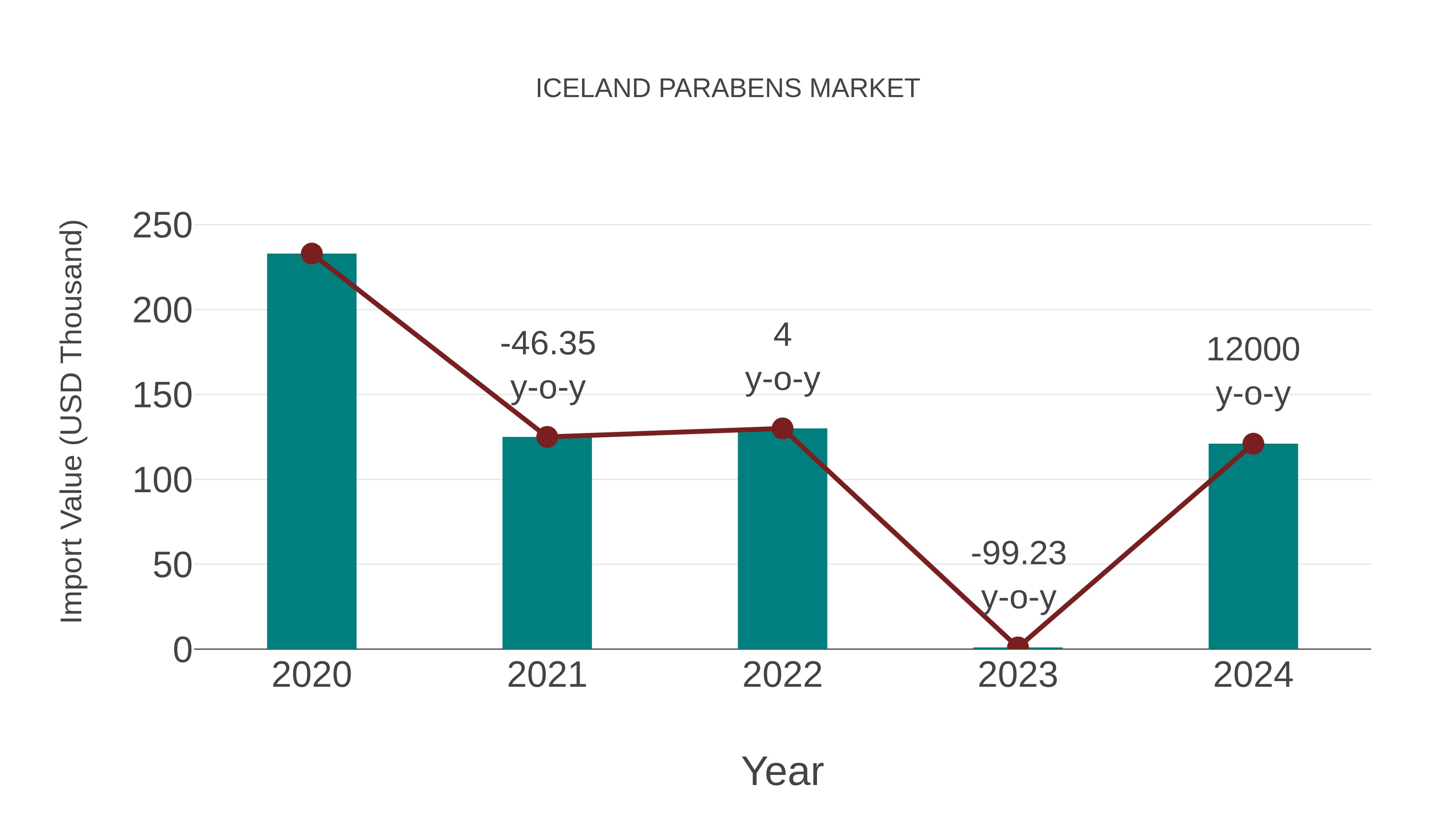  Iceland Parabens Market: Import Trend Analysis