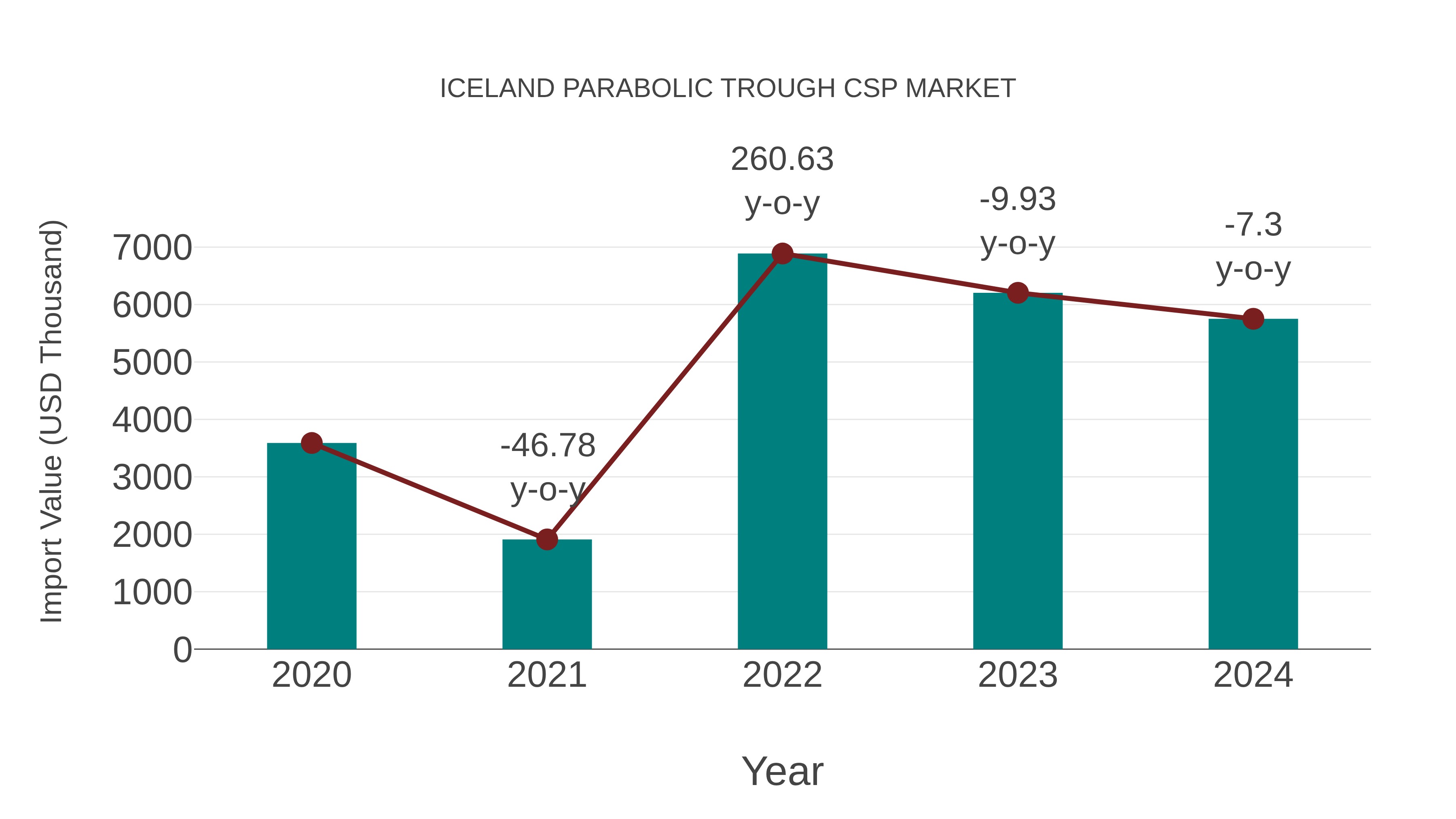  Iceland Parabolic Trough Csp Market: Import Trend Analysis
