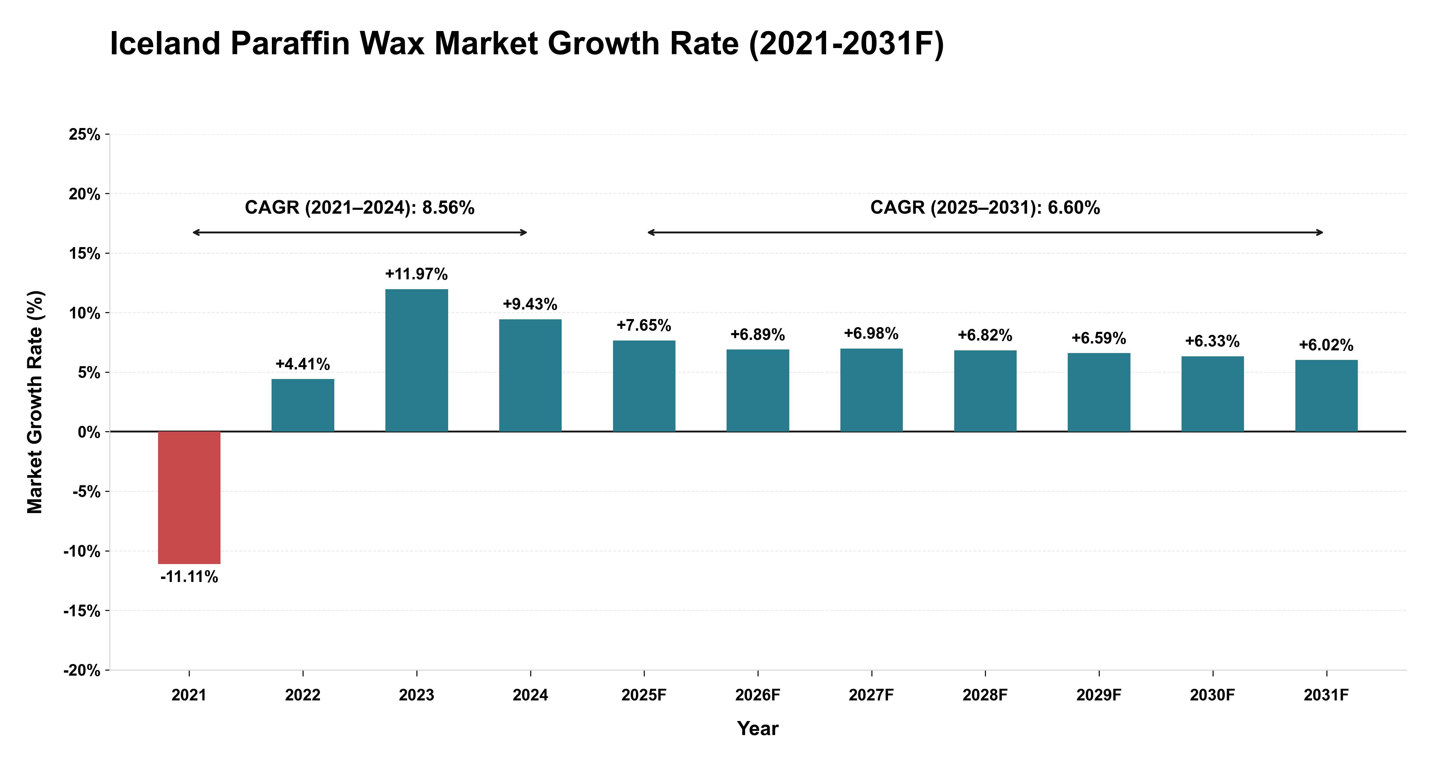 Iceland Paraffin Wax Market Year-wise Growth Rate (2021-2031F)