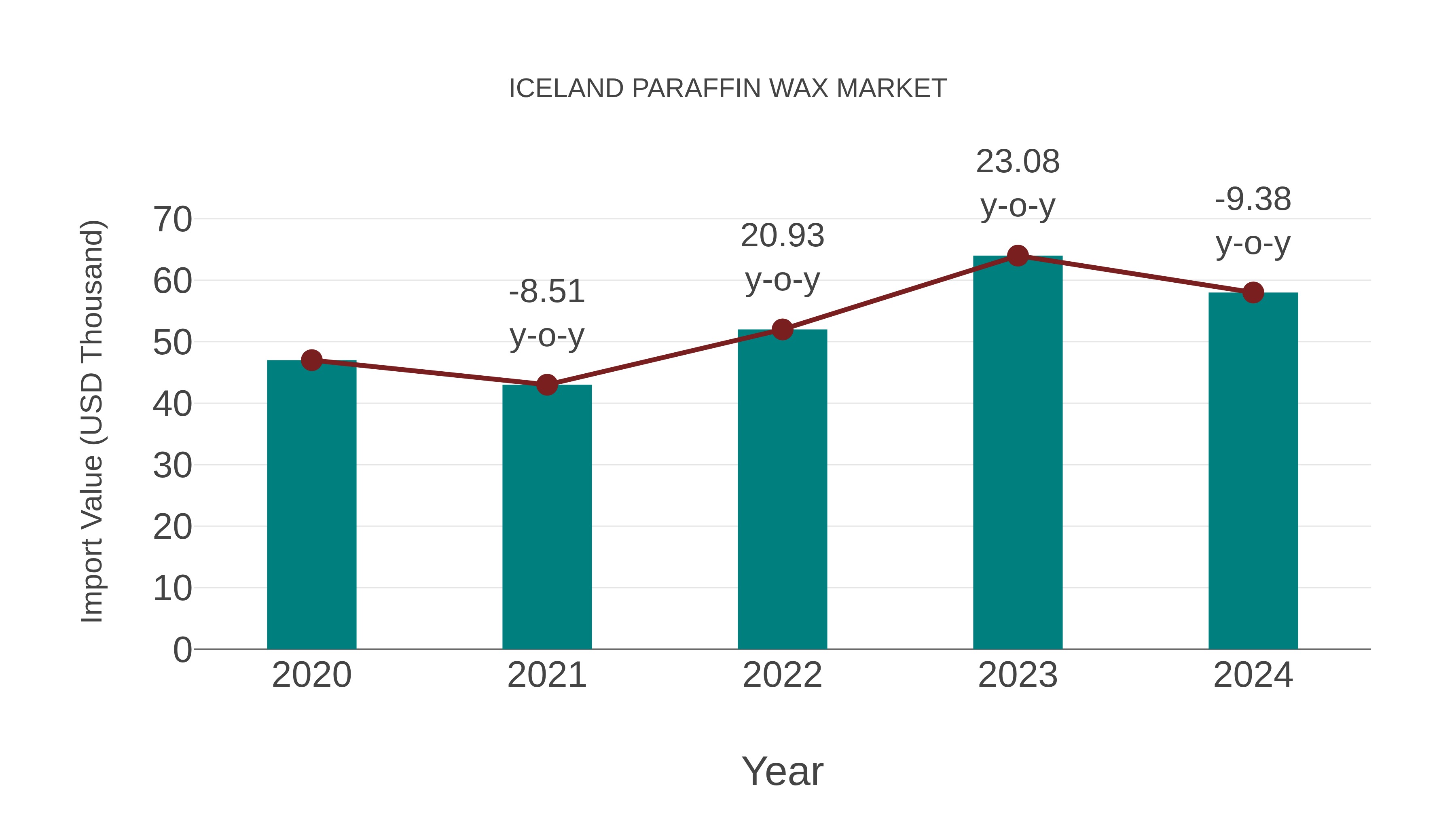 Iceland Paraffin Wax Market: Import Trend Analysis