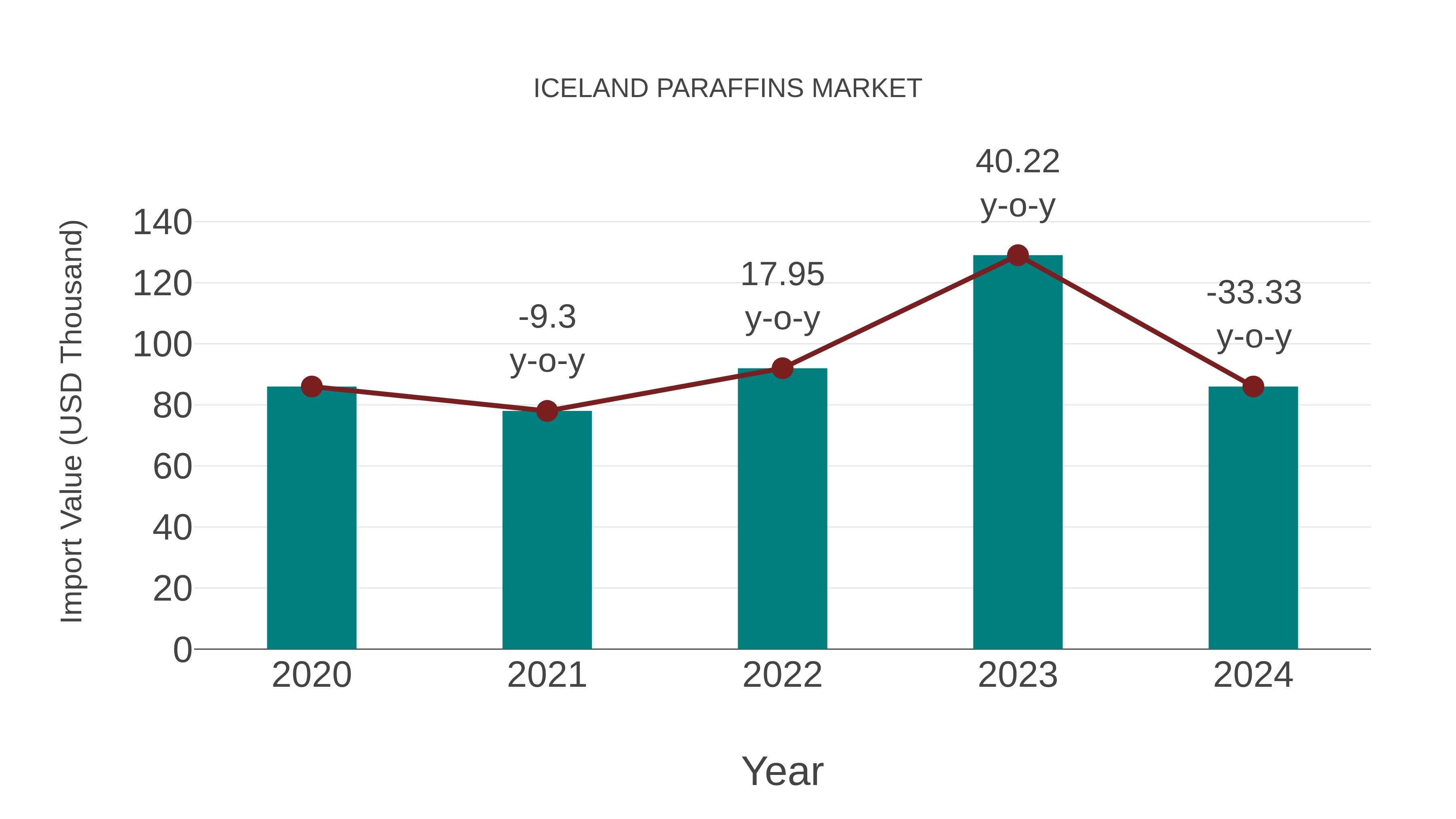  Iceland Paraffins Market: Import Trend Analysis