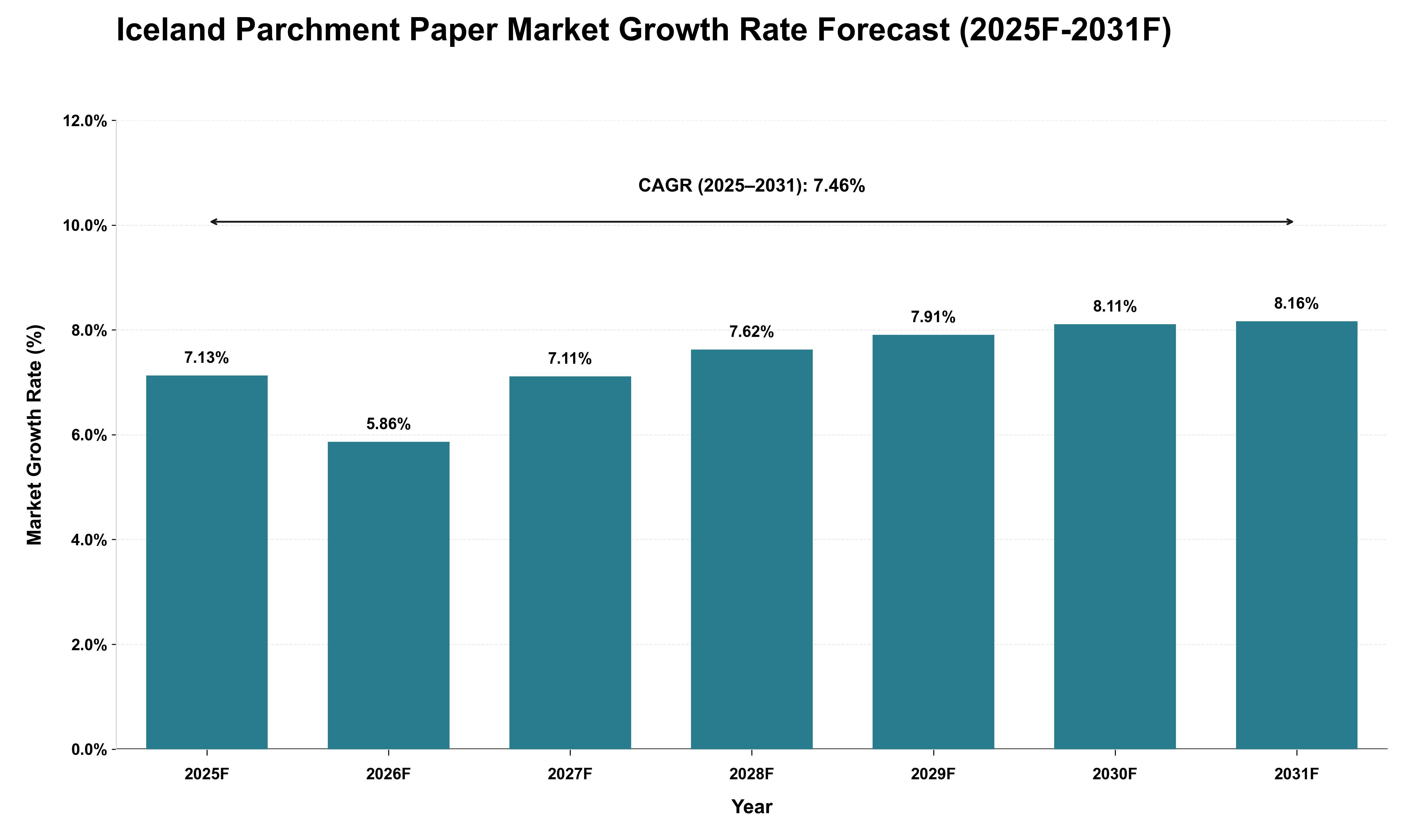 Iceland Parchment Paper Market Growth Rate Analysis (2025 - 2031)