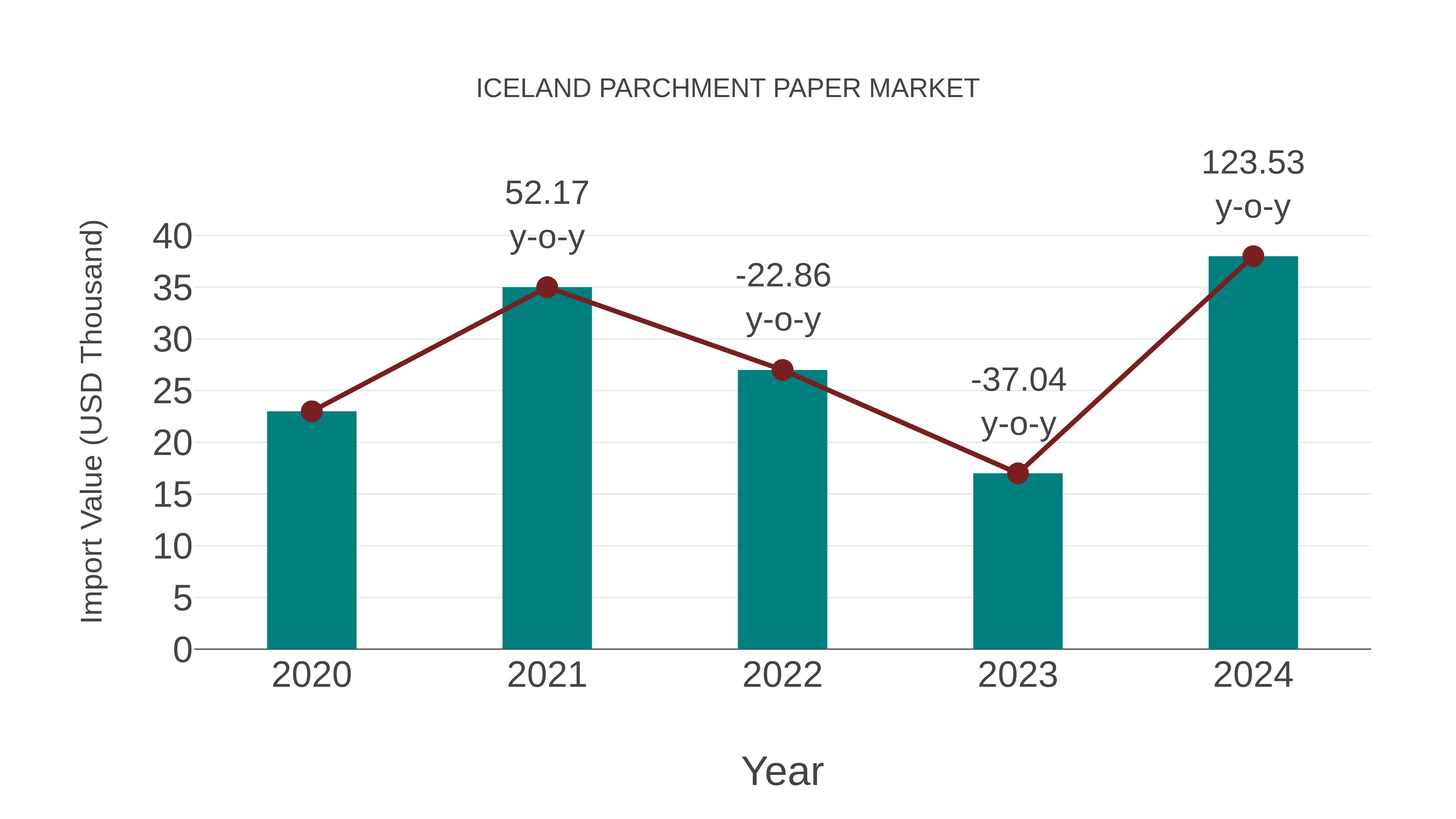 Iceland Parchment Paper Market: Import Trend Analysis