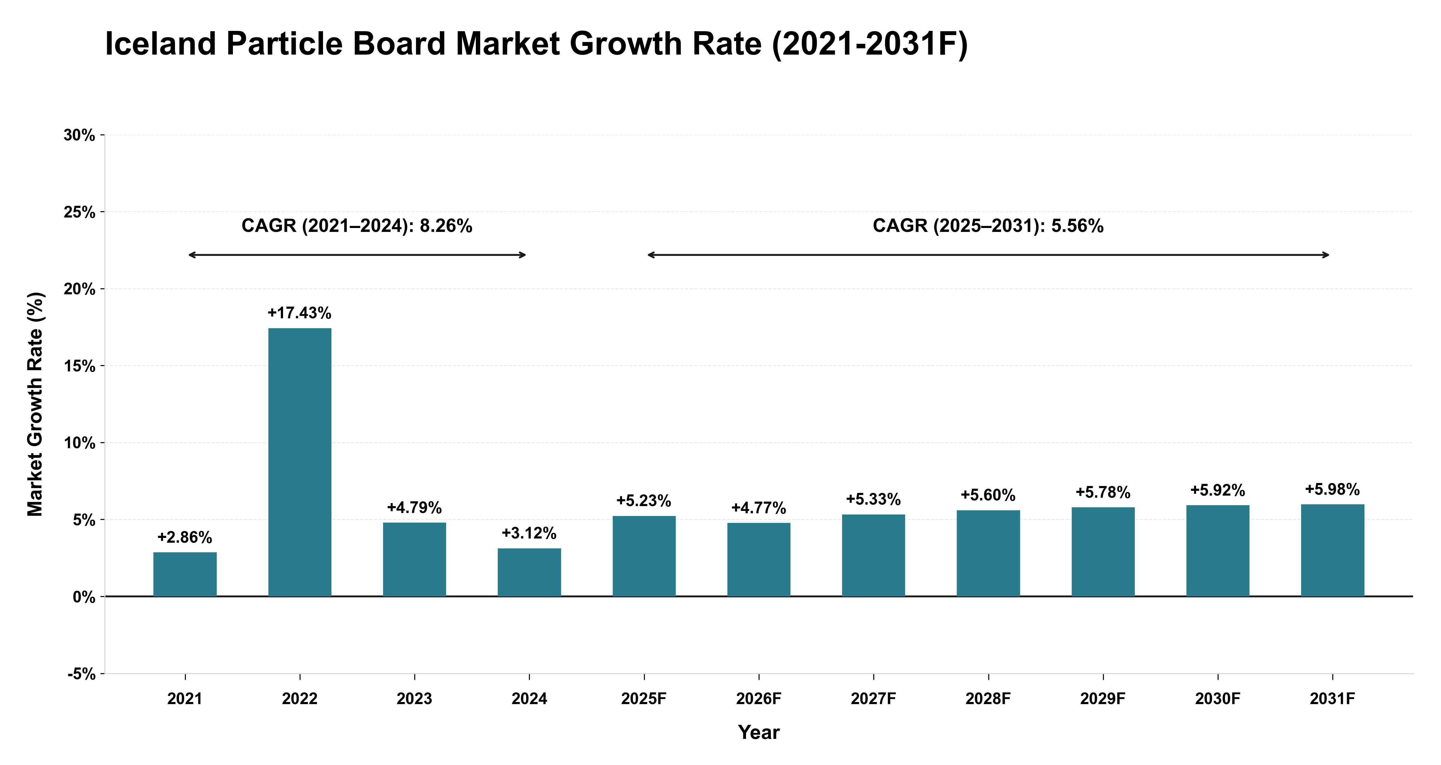 Iceland Particle Board Market Year-wise Growth Rate (2021-2031F)