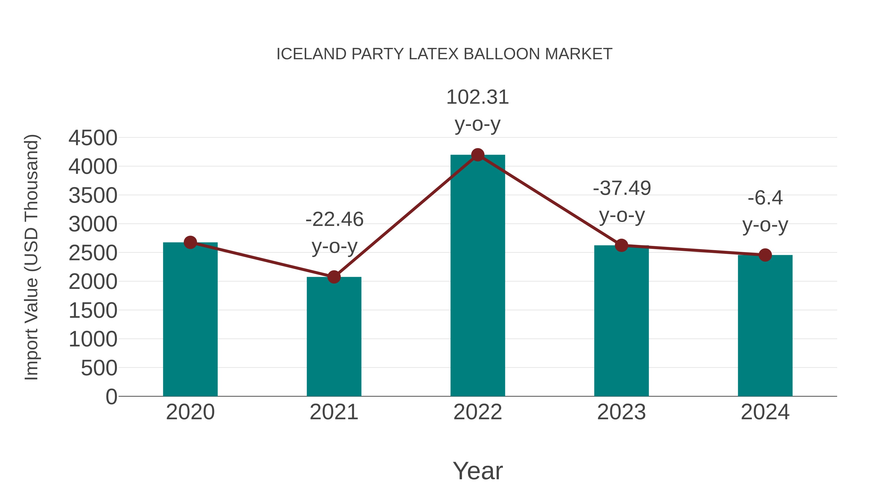  Iceland Party Latex Balloon Market: Import Trend Analysis