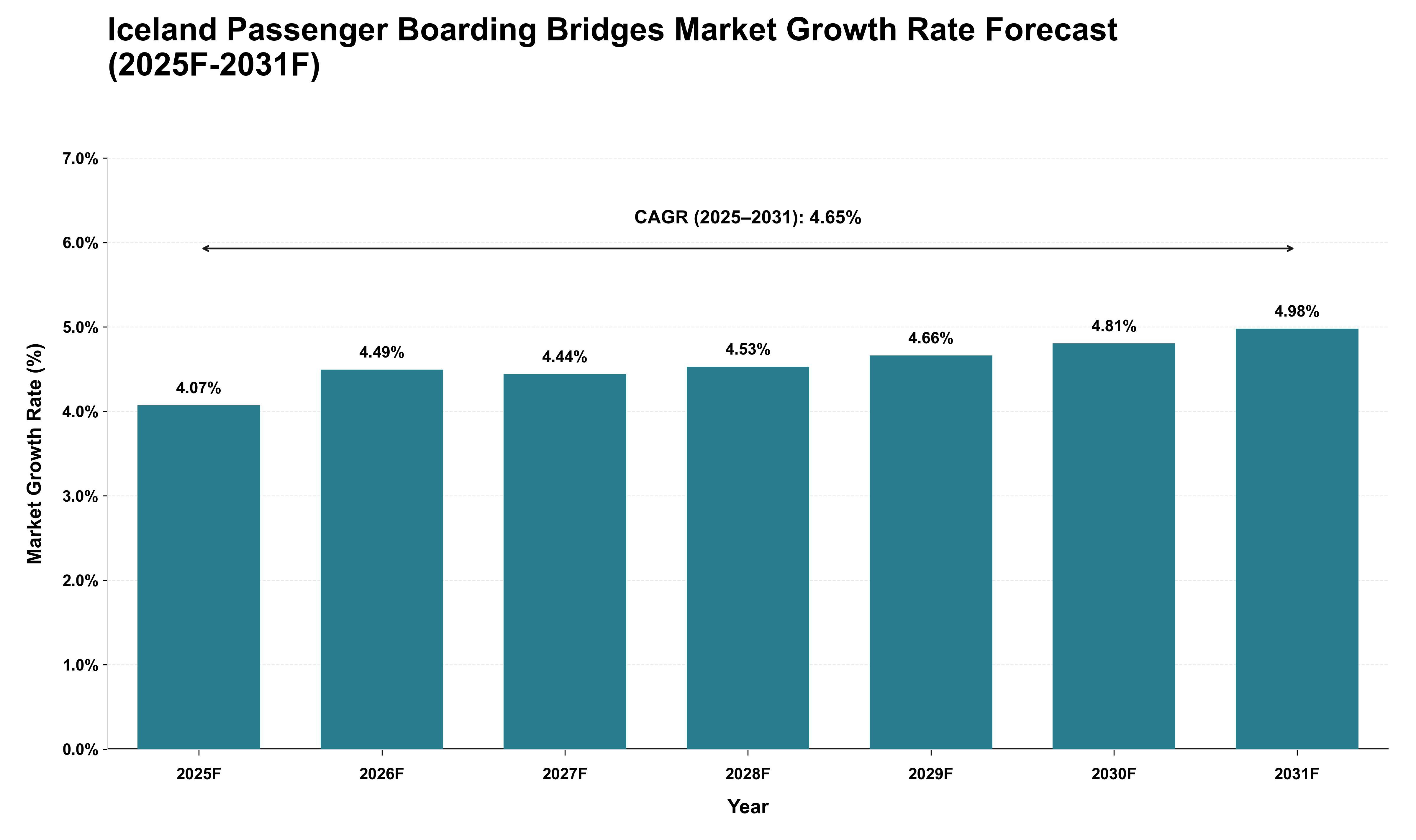 Iceland Passenger Boarding Bridges Market Growth Rate Analysis (2025 - 2031)