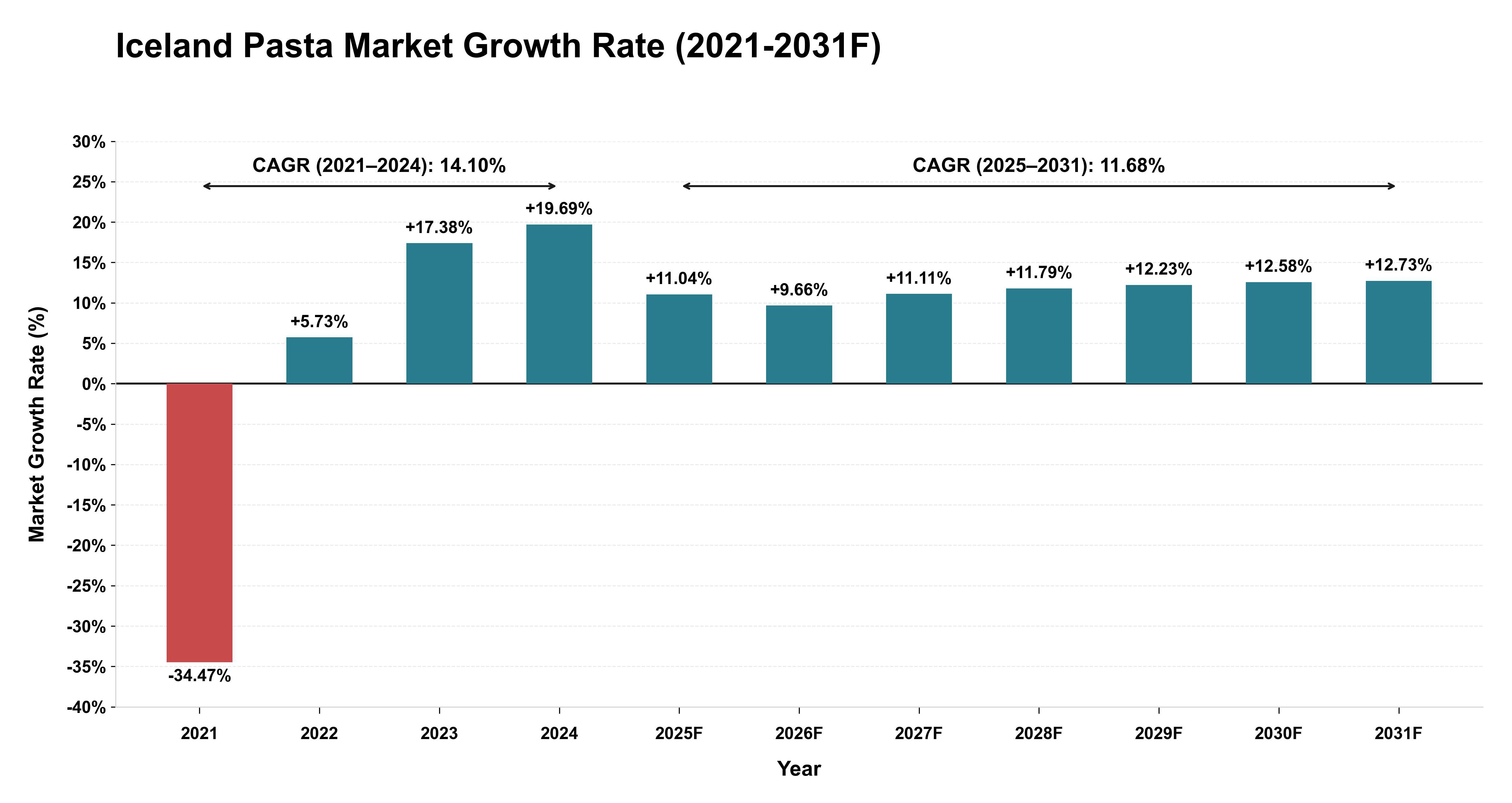 Iceland Pasta Market Year-wise Growth Rate (2021-2031F)
