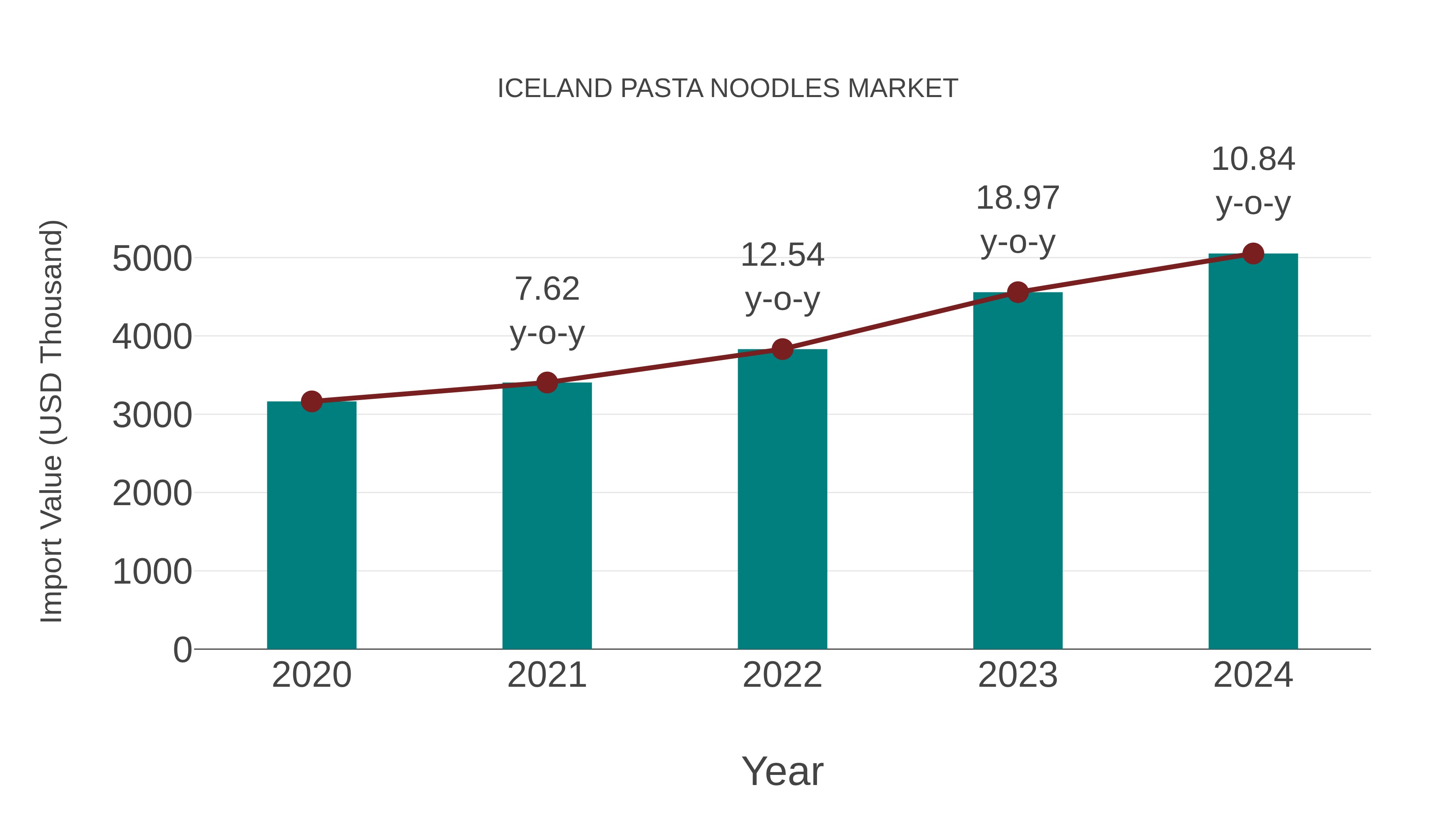  Iceland Pasta Noodles Market: Import Trend Analysis