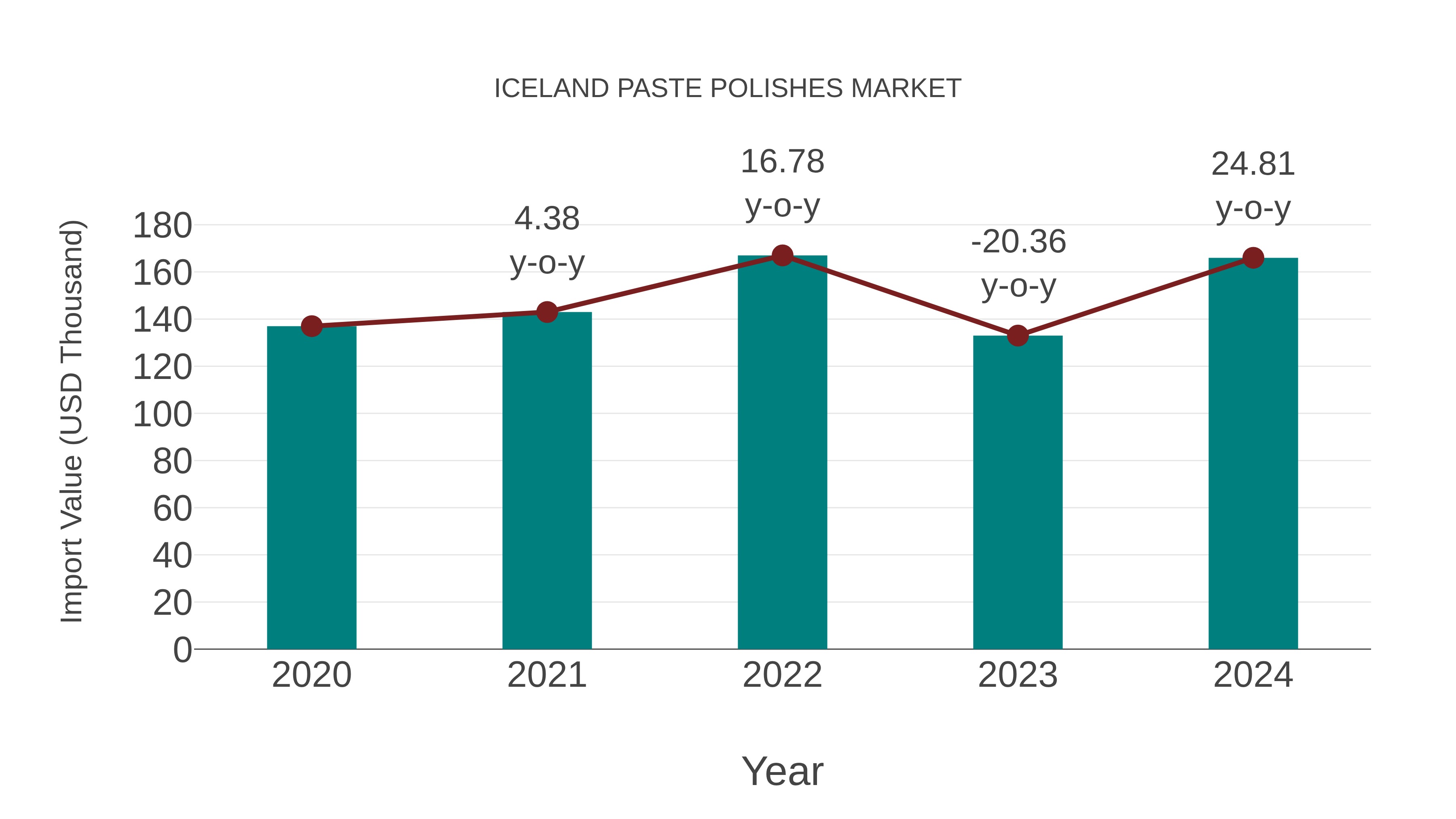  Iceland Paste Polishes Market: Import Trend Analysis