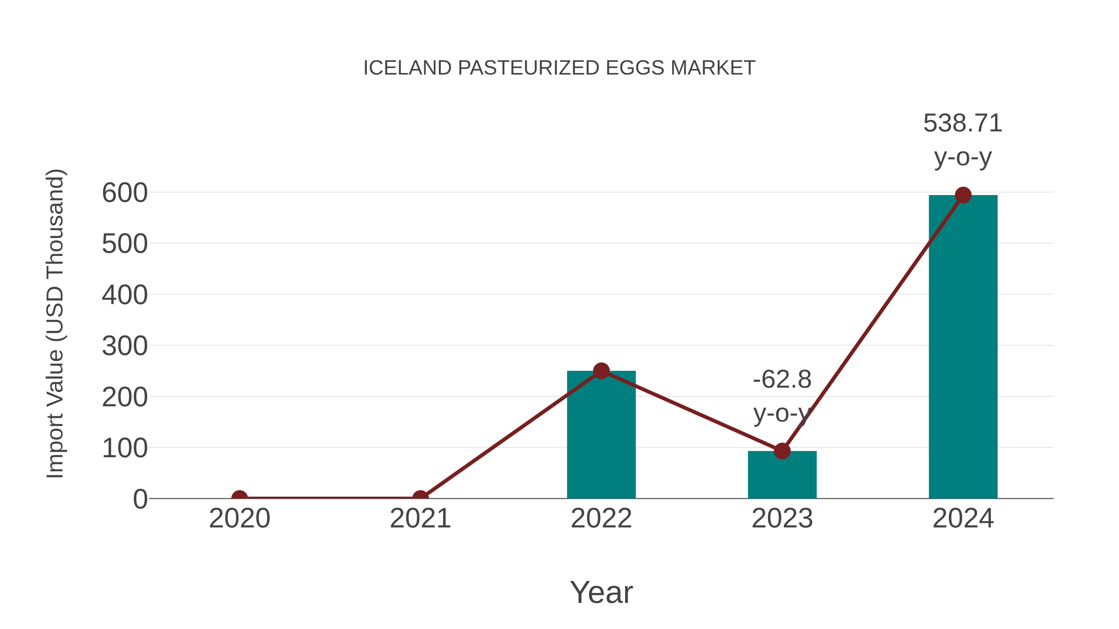  Iceland Pasteurized Eggs Market: Import Trend Analysis